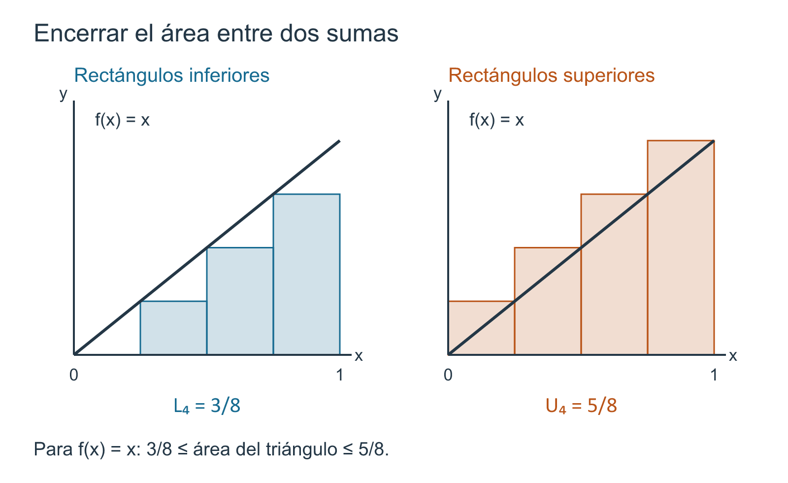Rectángulos inferiores y superiores para f(x)=x en cuatro subintervalos uniformes.