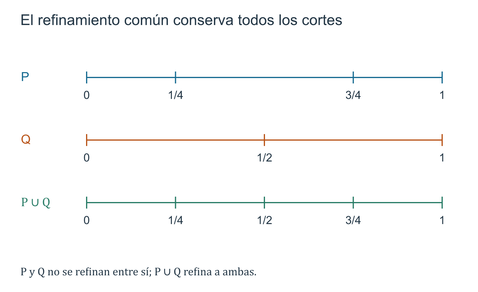Particiones P y Q distintas y su unión que conserva todos los cortes.
