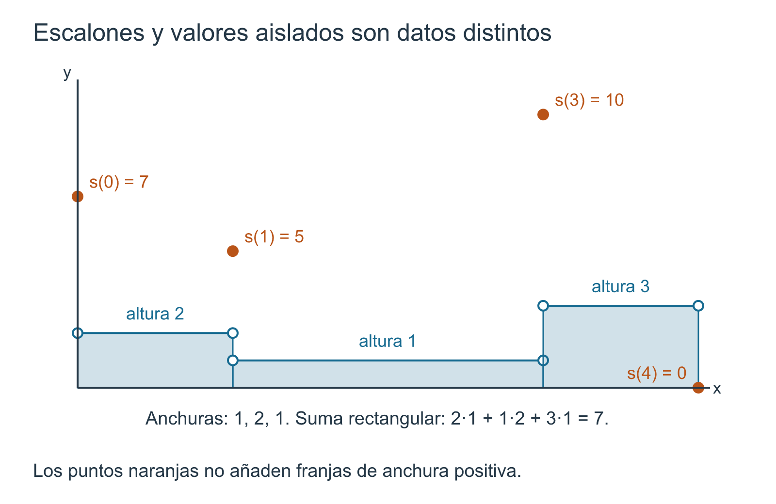 Función escalonada con tres franjas y valores excepcionales 7, 5, 10 y 0 en los cortes.