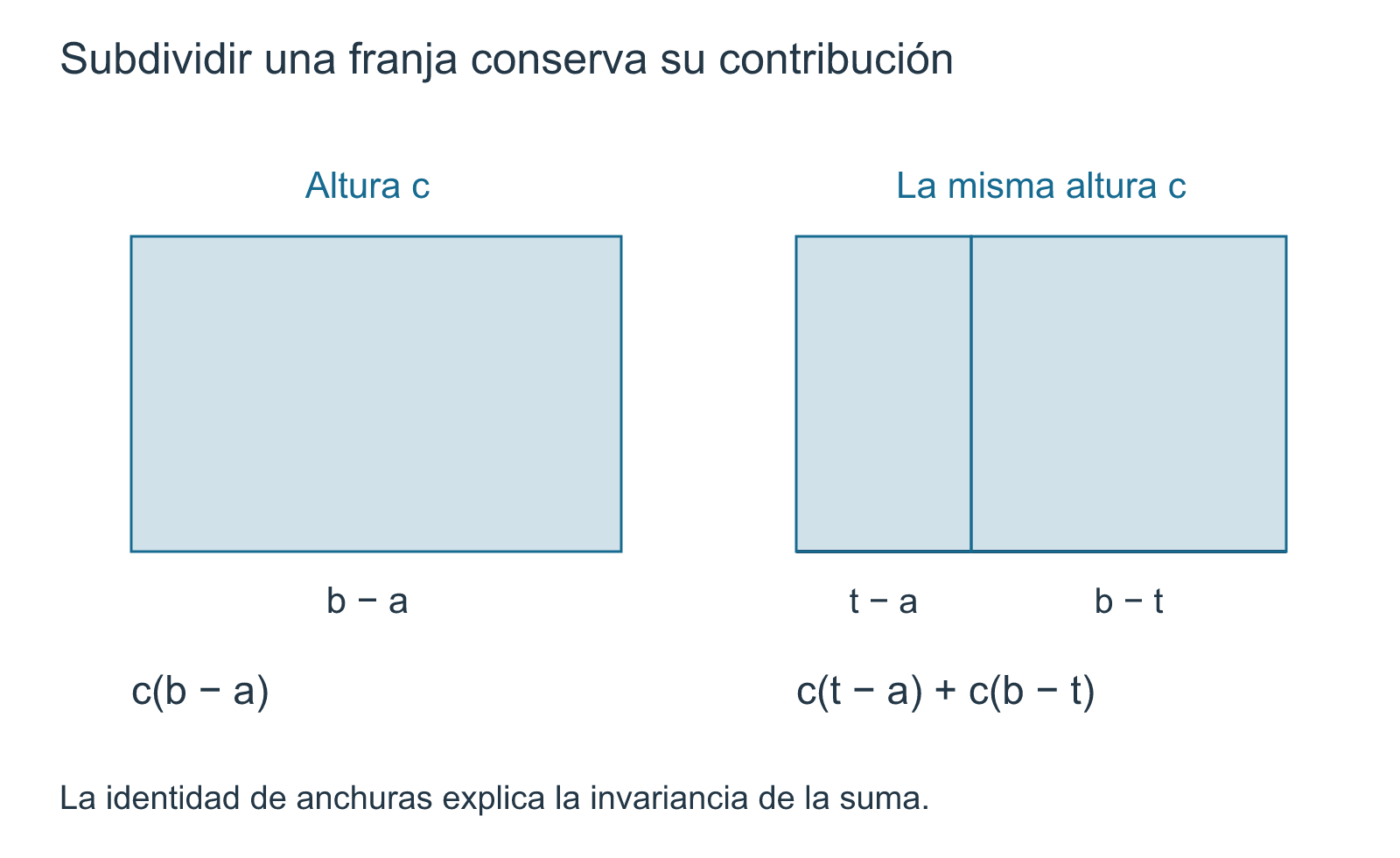 Un rectángulo de altura c y anchura b menos a se divide en dos sin cambiar su área.