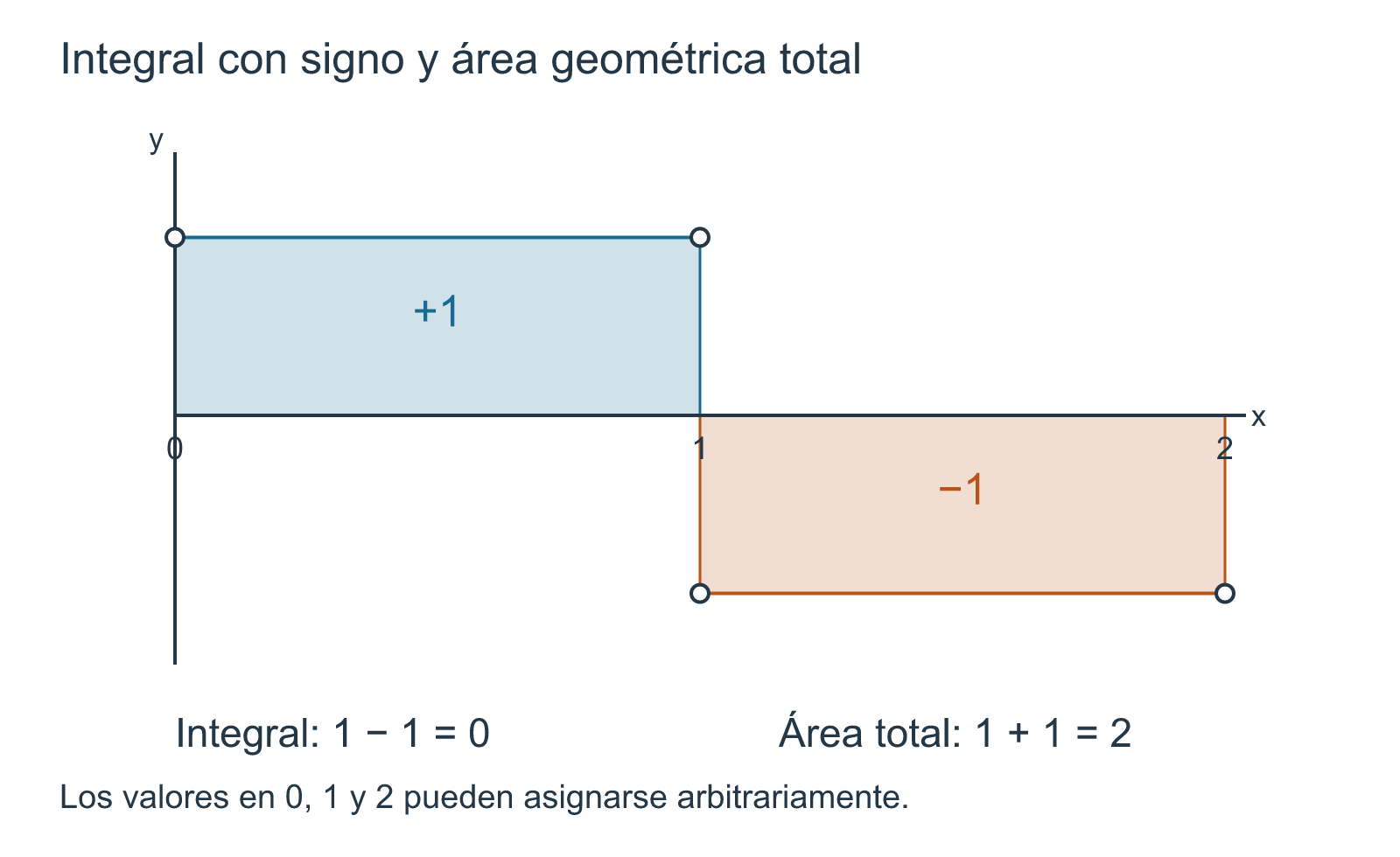 Una franja positiva y otra negativa, ambas de área geométrica uno; integral cero y área total dos.