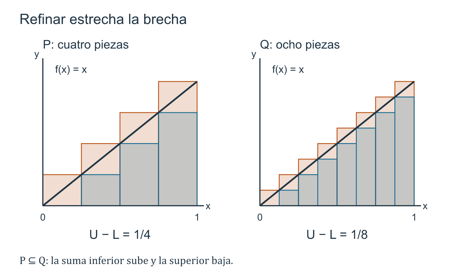 Dos encierros con cuatro y ocho franjas; el refinamiento estrecha la diferencia entre la suma superior y la inferior.