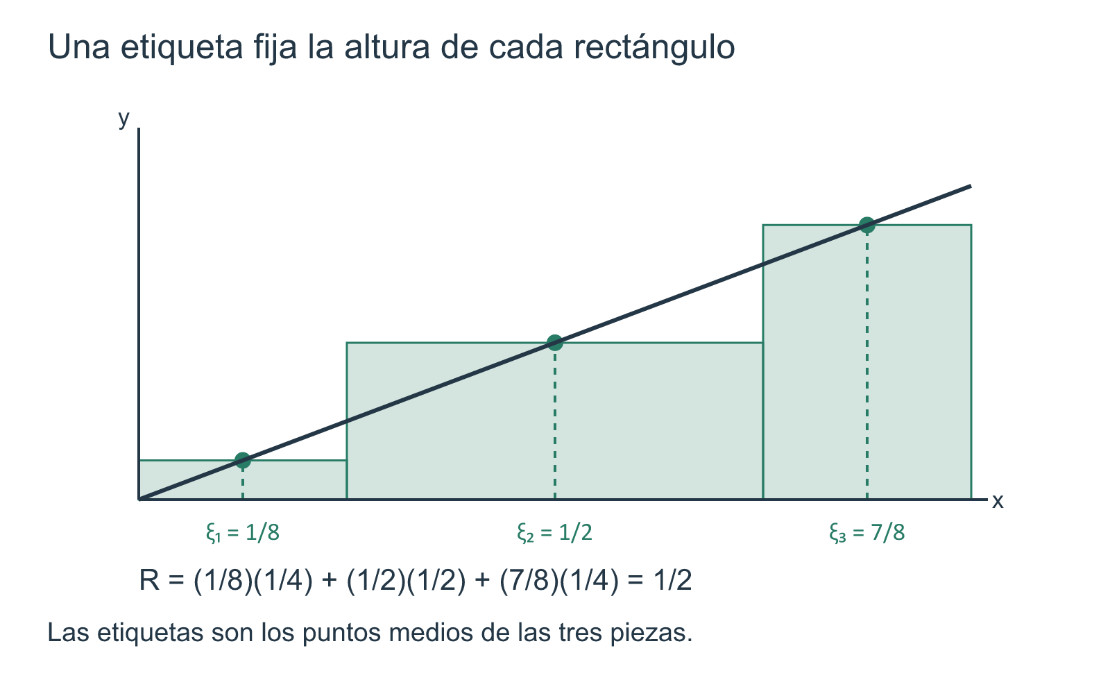 Tres rectángulos cuyas alturas son los valores de la identidad en las etiquetas de punto medio.