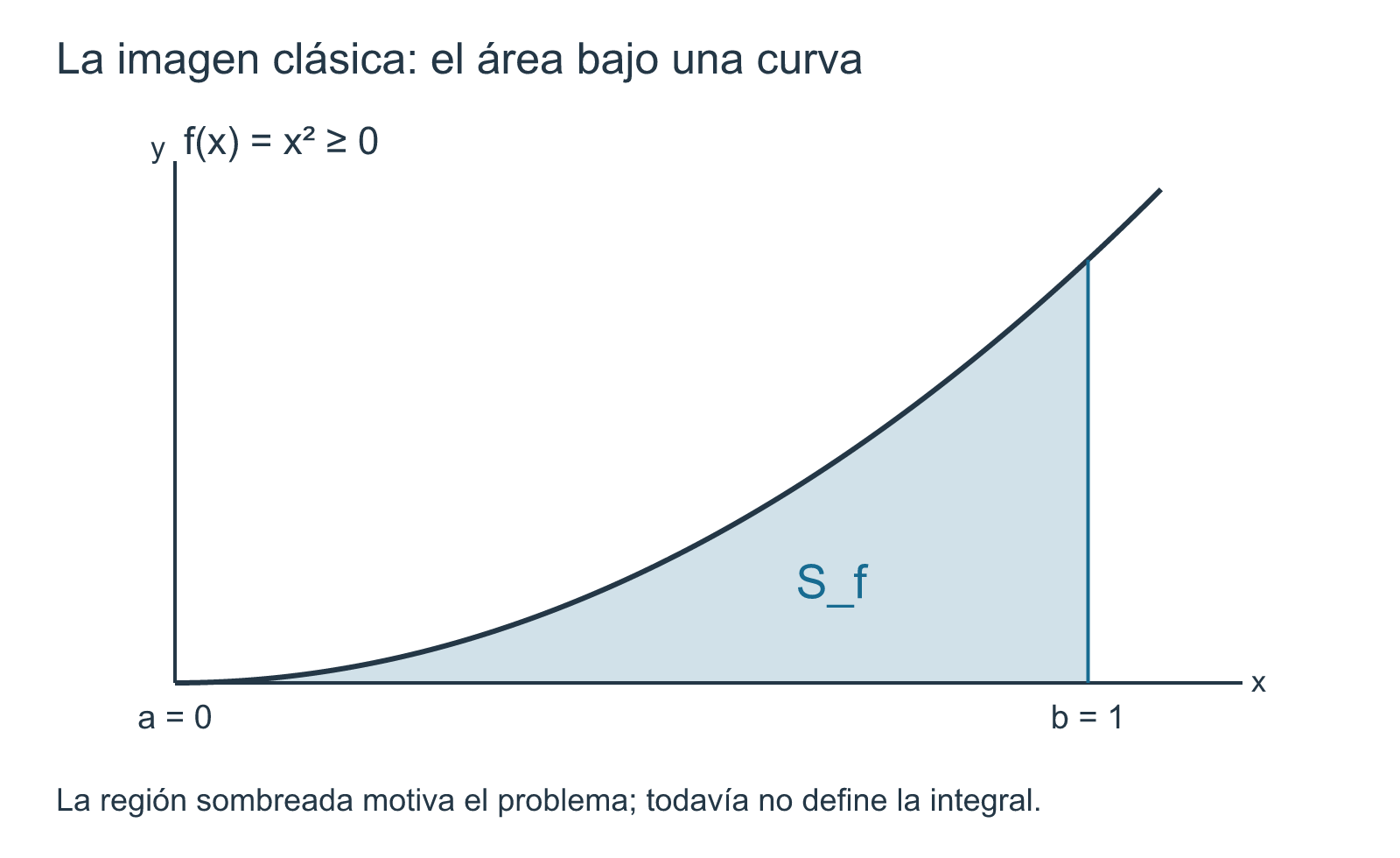 Región positiva sombreada bajo la parábola x al cuadrado entre cero y uno.