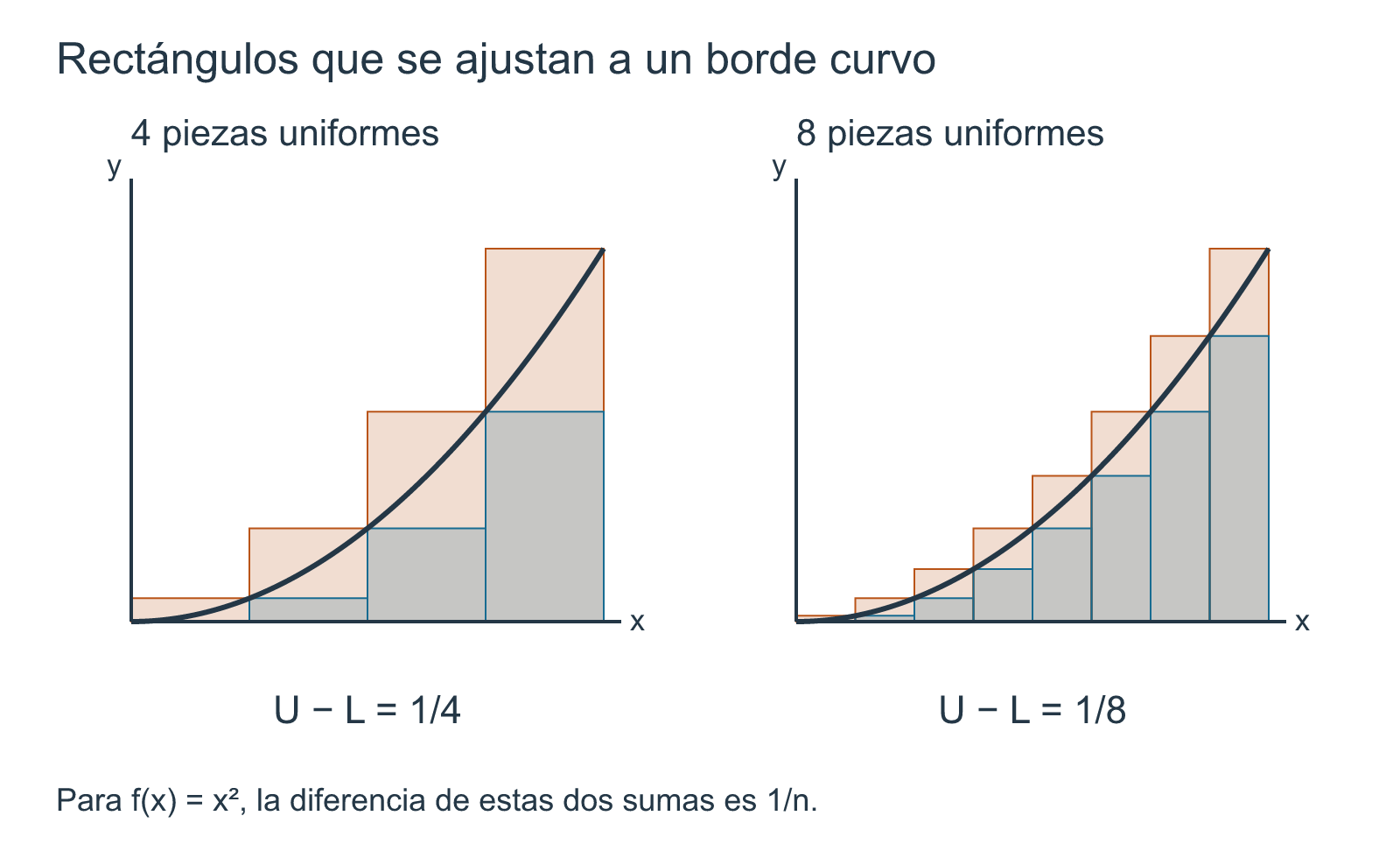 Rectángulos inferiores azules y superiores naranjas para una parábola con cuatro y ocho subintervalos.