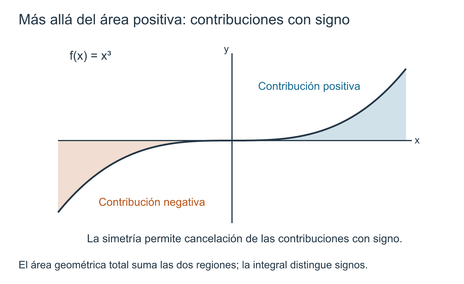 Cúbica con región negativa a la izquierda y positiva a la derecha; la simetría permite cancelación de contribuciones con signo.