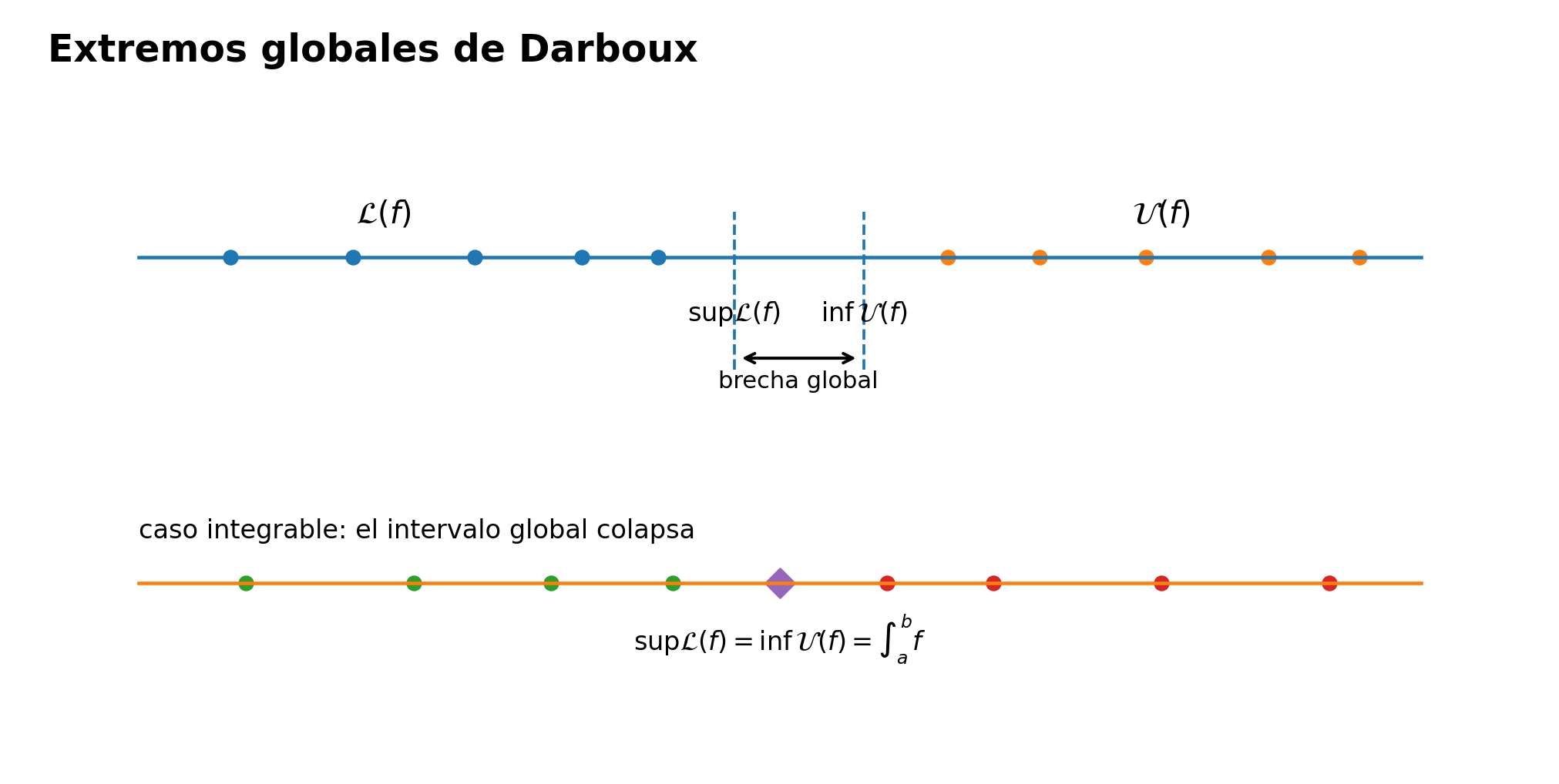 Sumas inferiores y superiores quedan a ambos lados de sus extremos globales; cuando estos coinciden, determinan la integral.