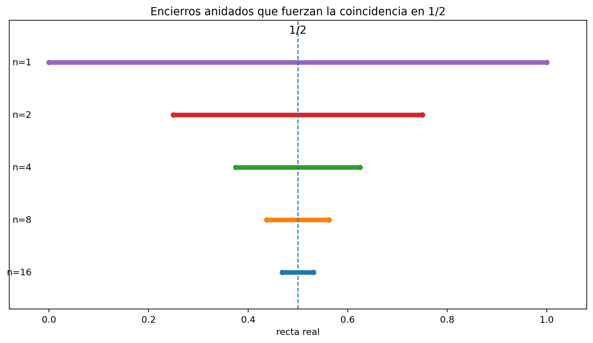Intervalos anidados cada vez más estrechos convergen al mismo valor central.