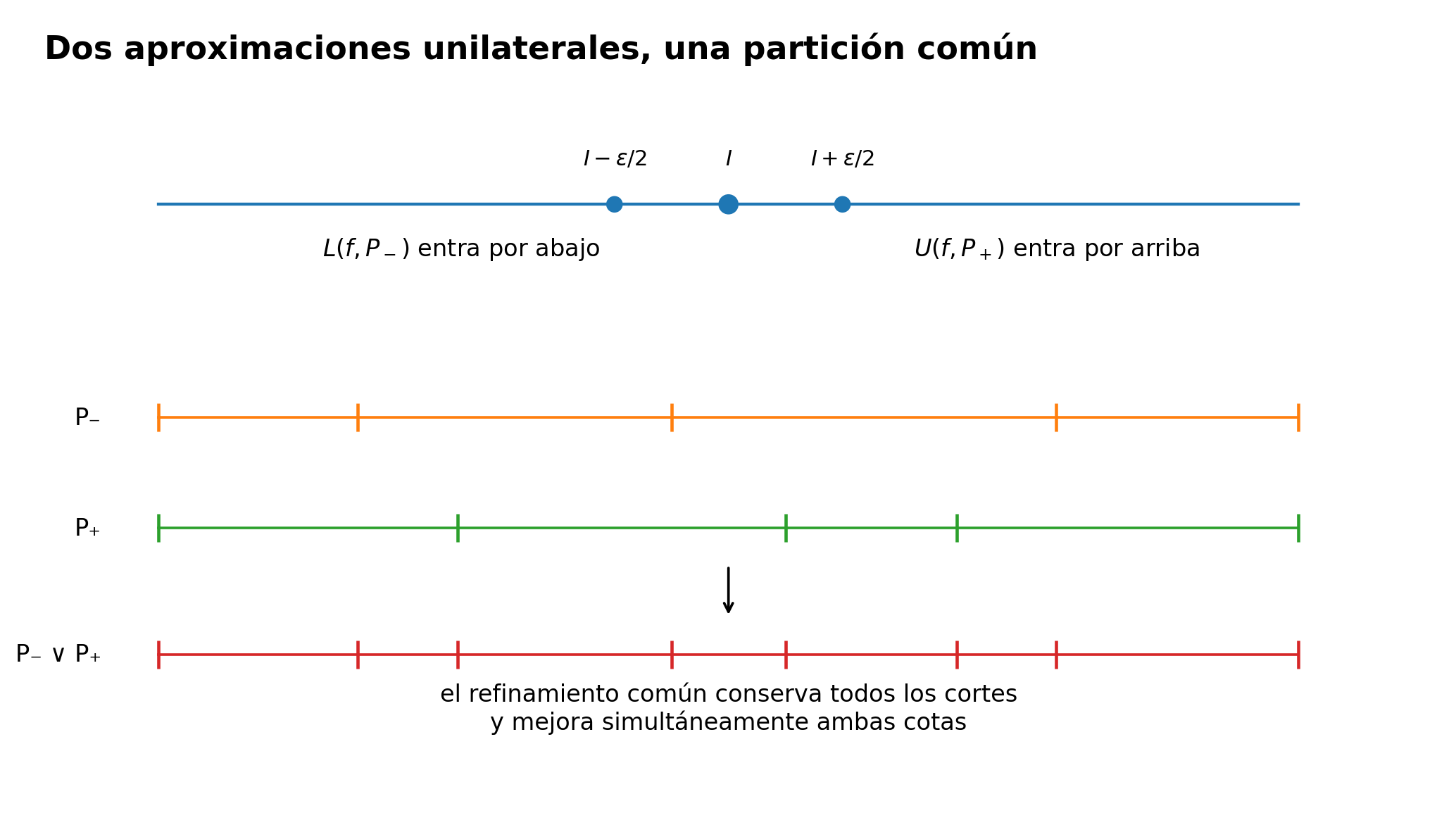 Dos particiones diferentes se reúnen en un refinamiento común que conserva todos sus cortes.