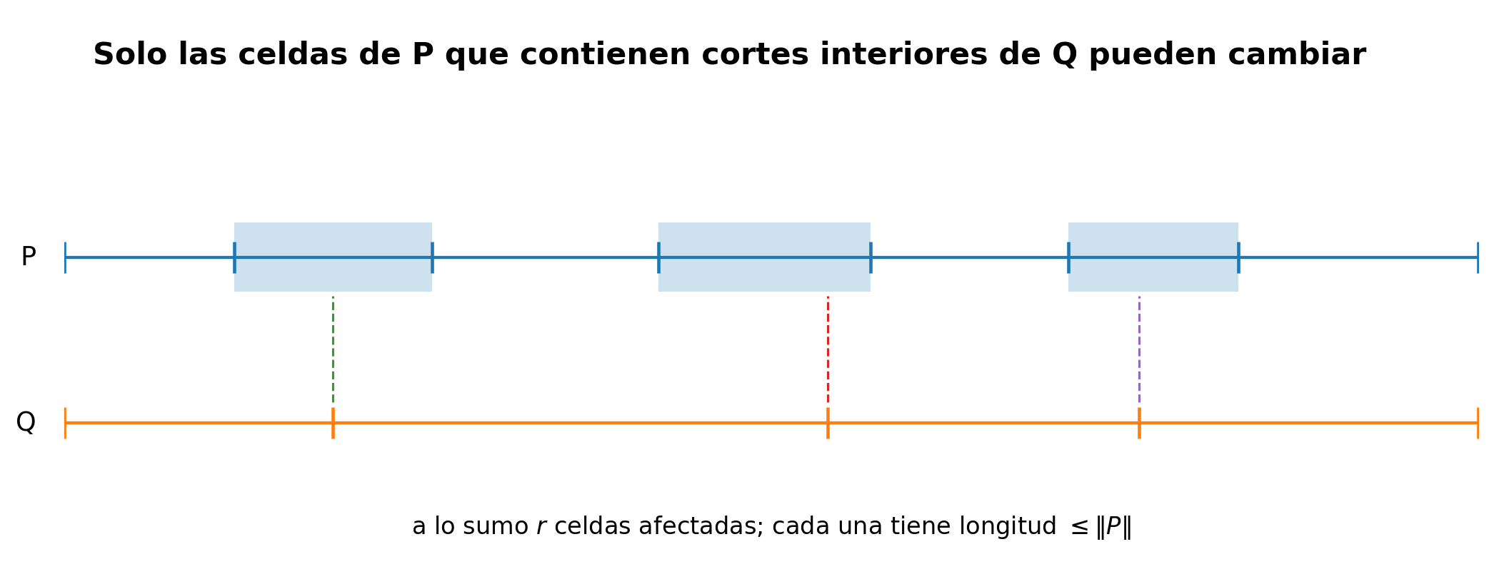 Solo las piezas que contienen un corte nuevo contribuyen al cambio de las sumas.