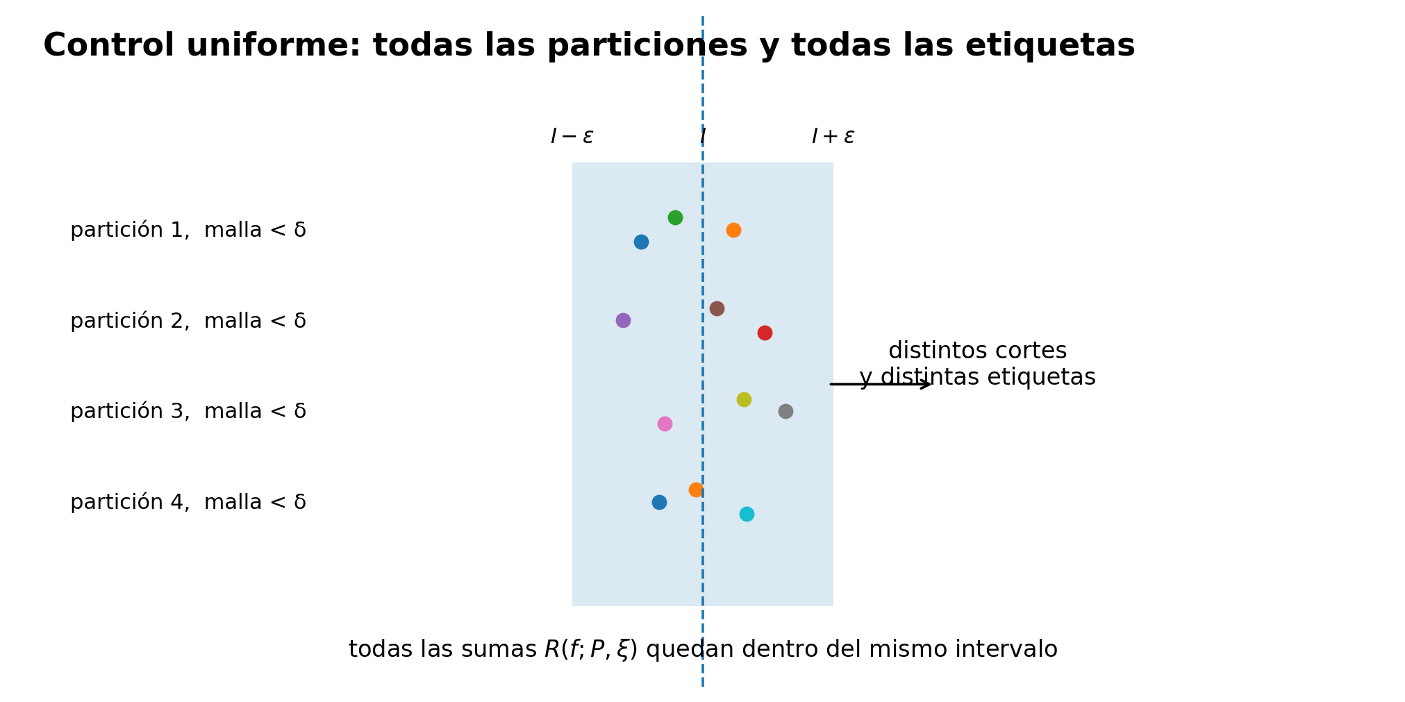 Sumas de distintas particiones y etiquetas permanecen dentro de una misma banda alrededor de la integral.