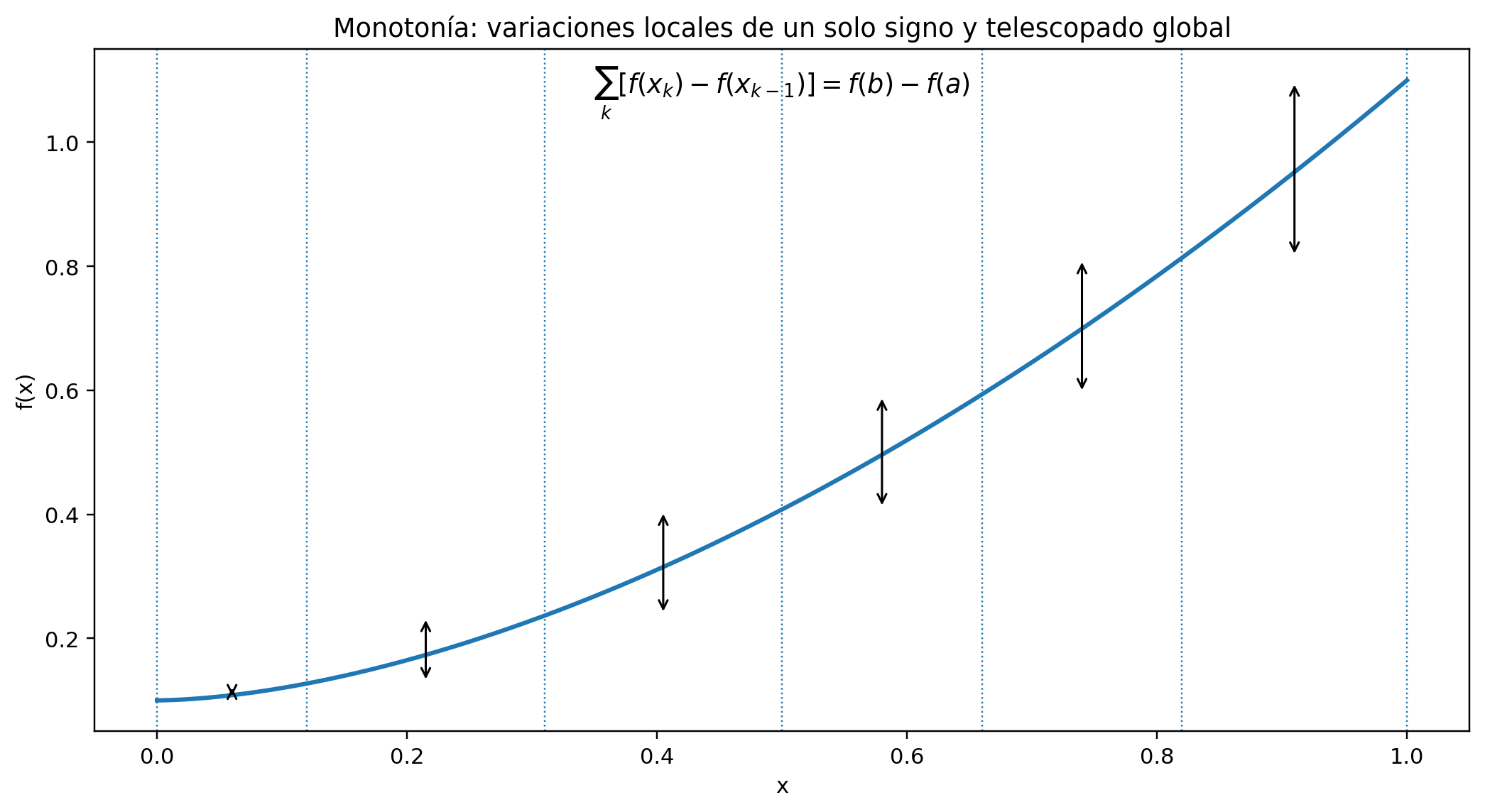En una función creciente, las diferencias entre alturas de extremos se suman por telescopado.