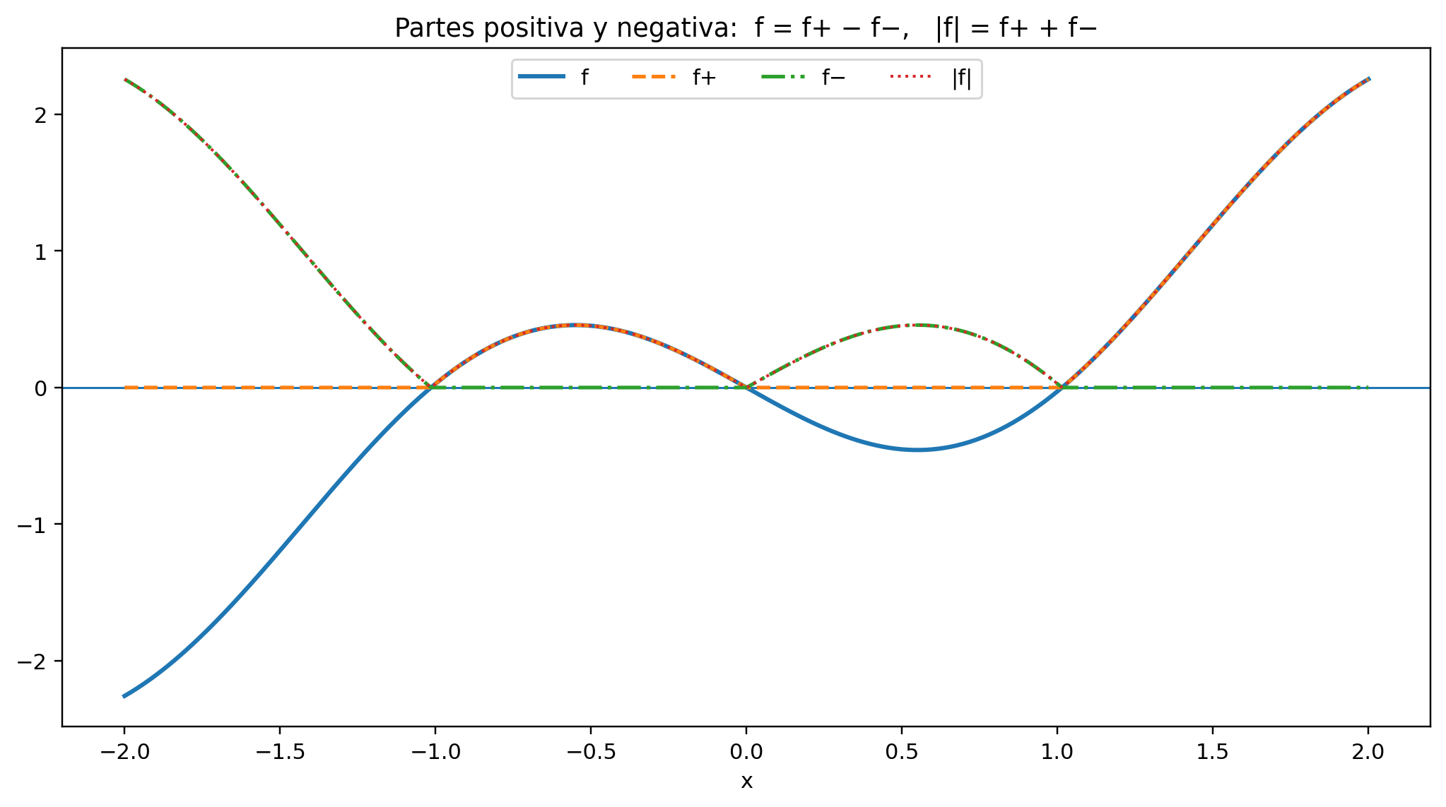 Comparación de una función, sus partes positiva y negativa y su valor absoluto.