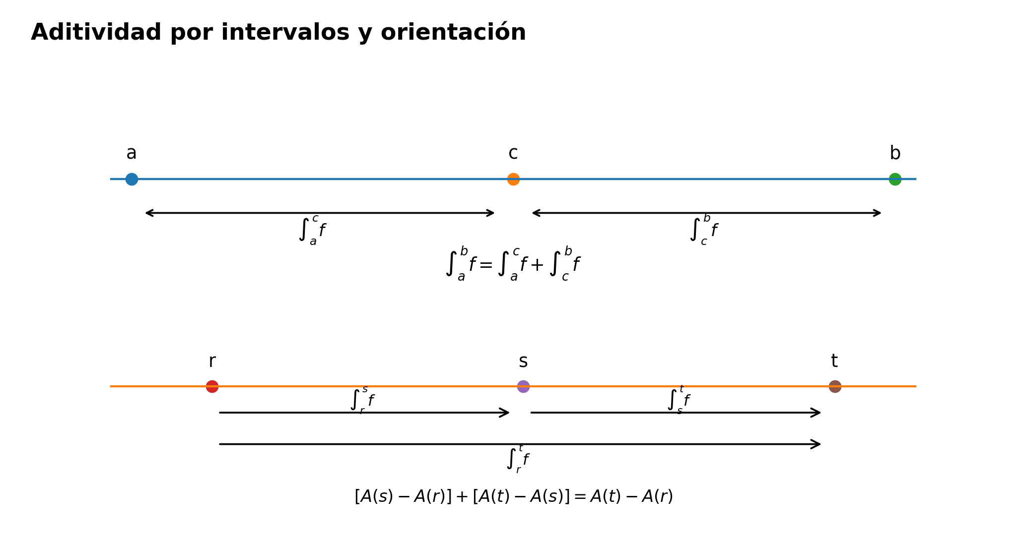 Un intervalo se divide en dos y las contribuciones integrales se suman, con orientación indicada.