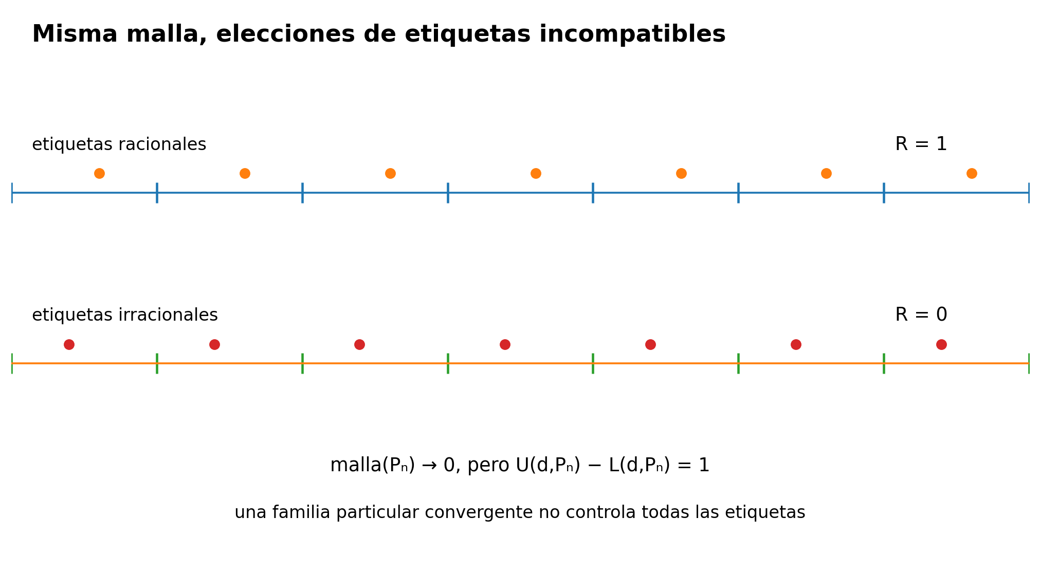 Etiquetas racionales e irracionales dan sumas distintas para la función de Dirichlet en una misma partición.