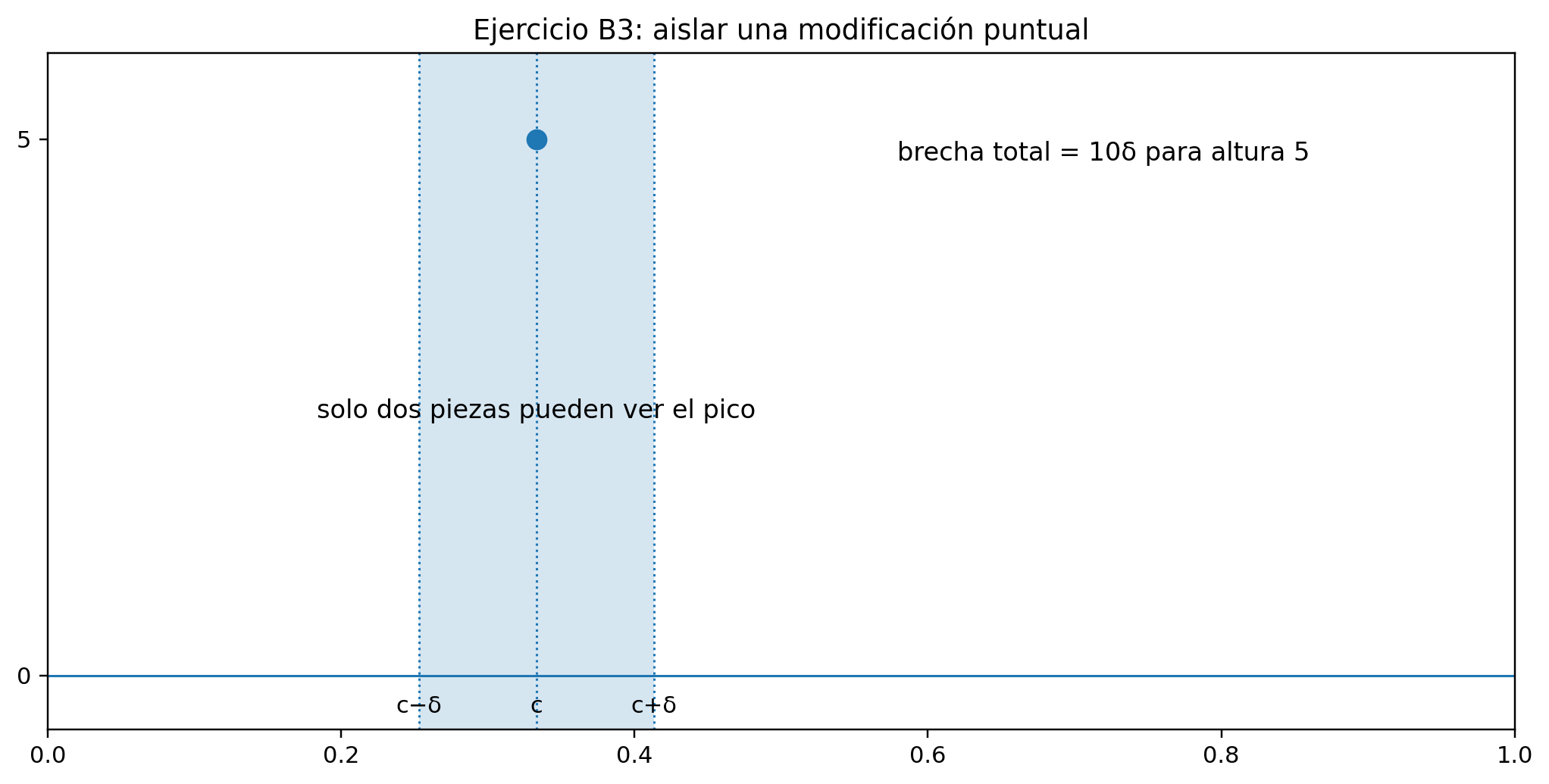Un valor aislado alto afecta únicamente las piezas contiguas al punto modificado.