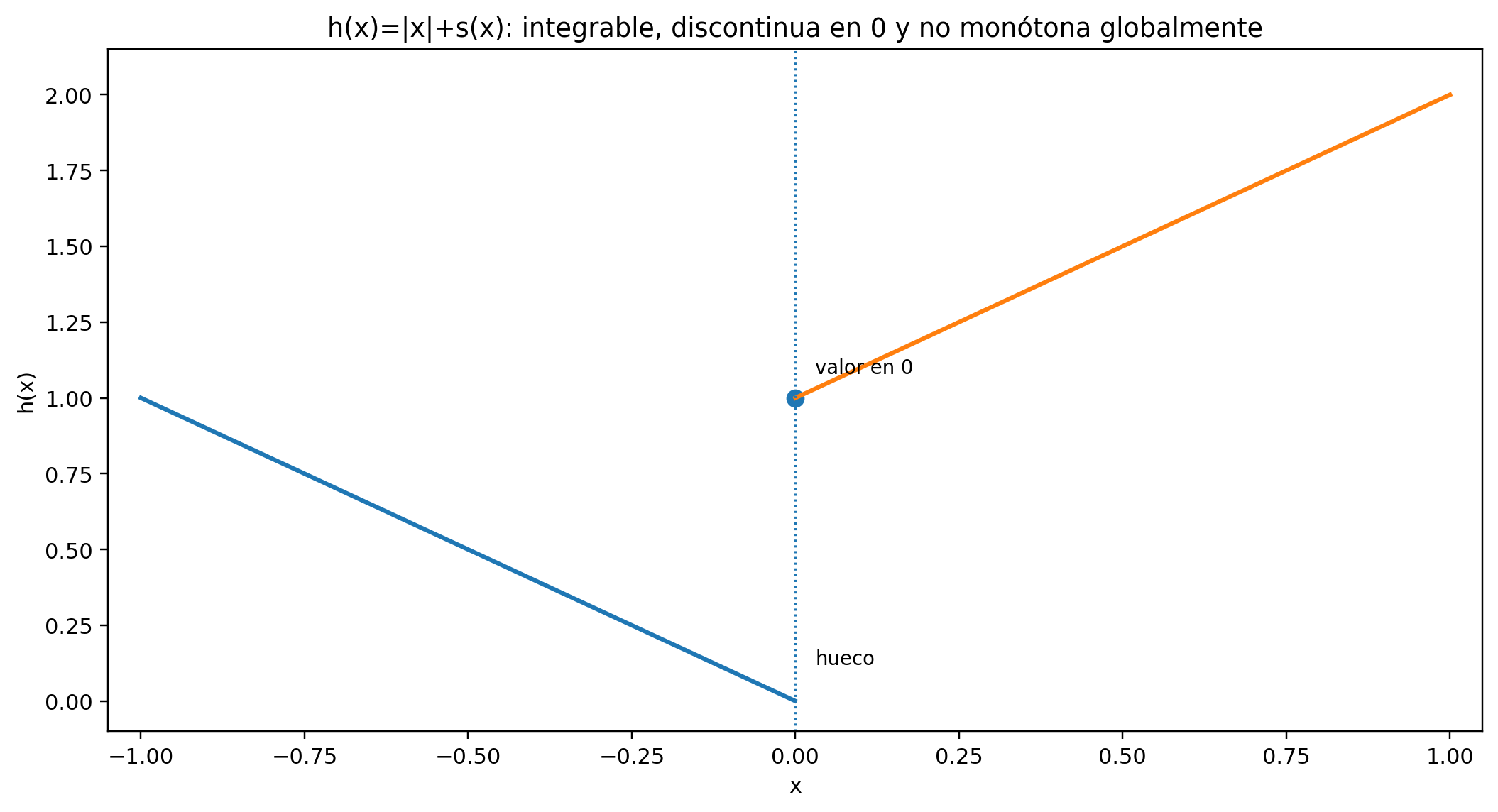 Una función integrable con discontinuidad aislada muestra que integrabilidad no implica continuidad ni monotonía.