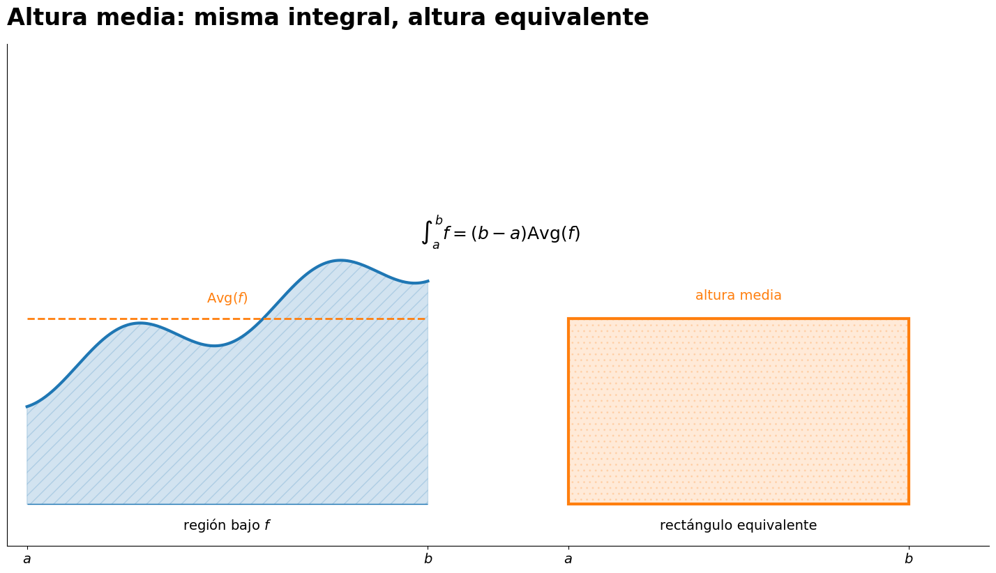 El área bajo una función se compara con un rectángulo cuya altura es el promedio.