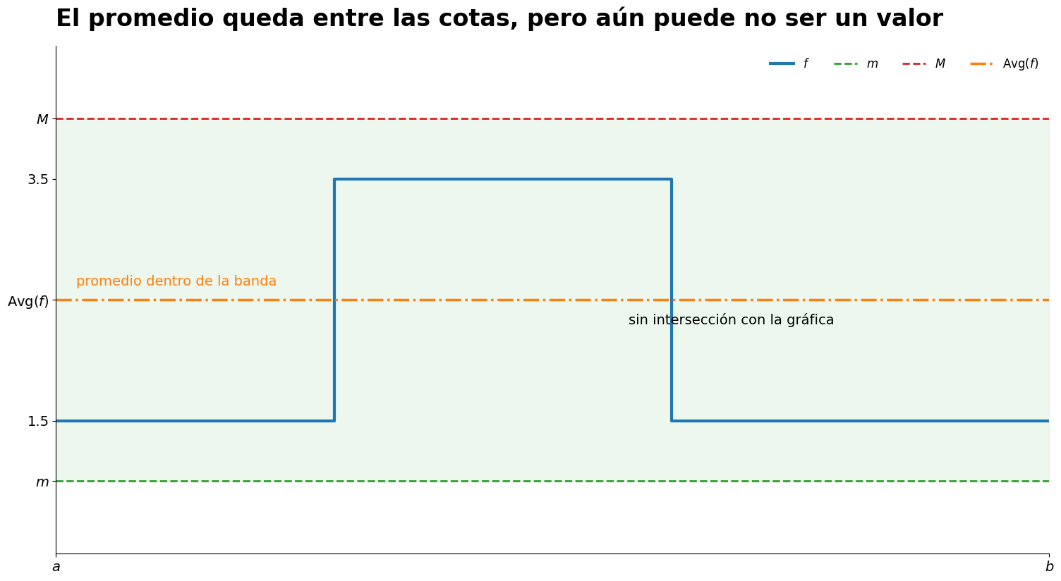 El promedio de una función escalonada queda entre sus cotas sin pertenecer a su imagen.
