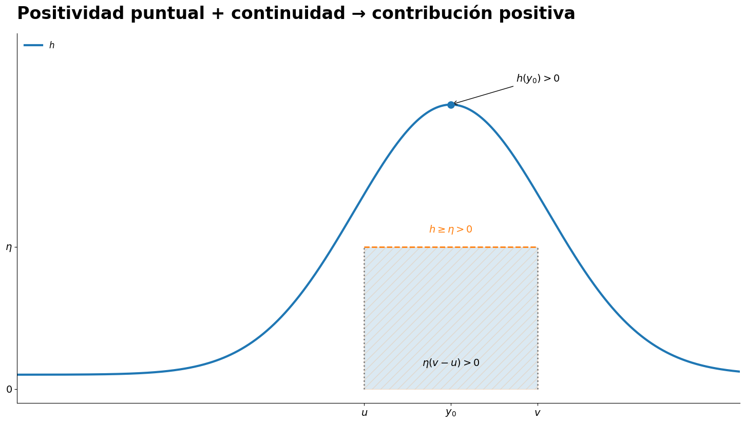 Una función continua positiva en un punto permanece positiva en un pequeño tramo y aporta integral positiva.