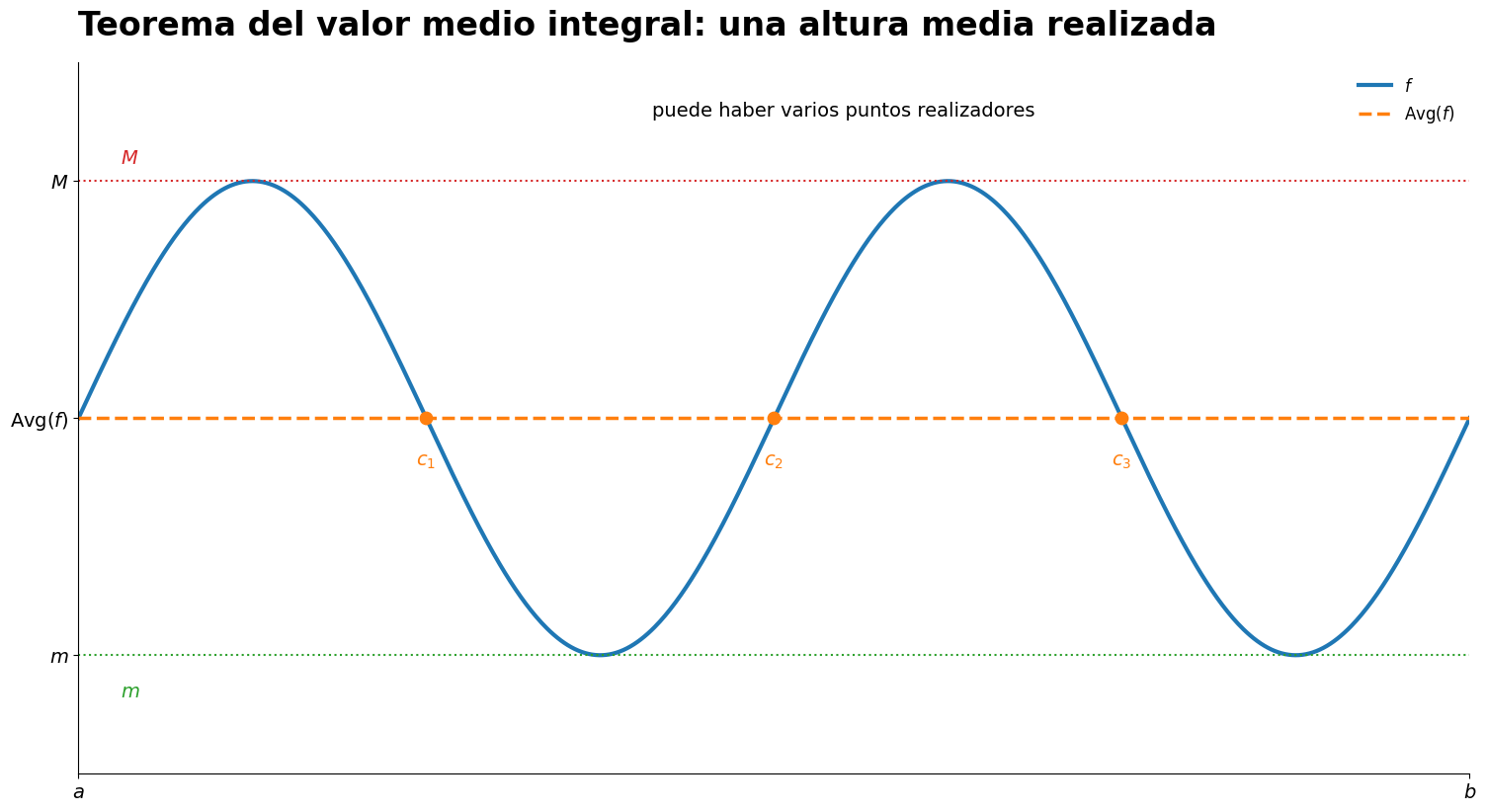 Una función continua alcanza el mismo nivel promedio en varios puntos interiores.