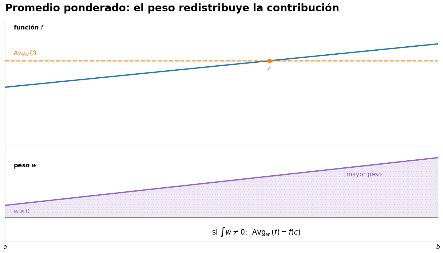 Un peso creciente modifica la contribución de los distintos tramos al promedio.