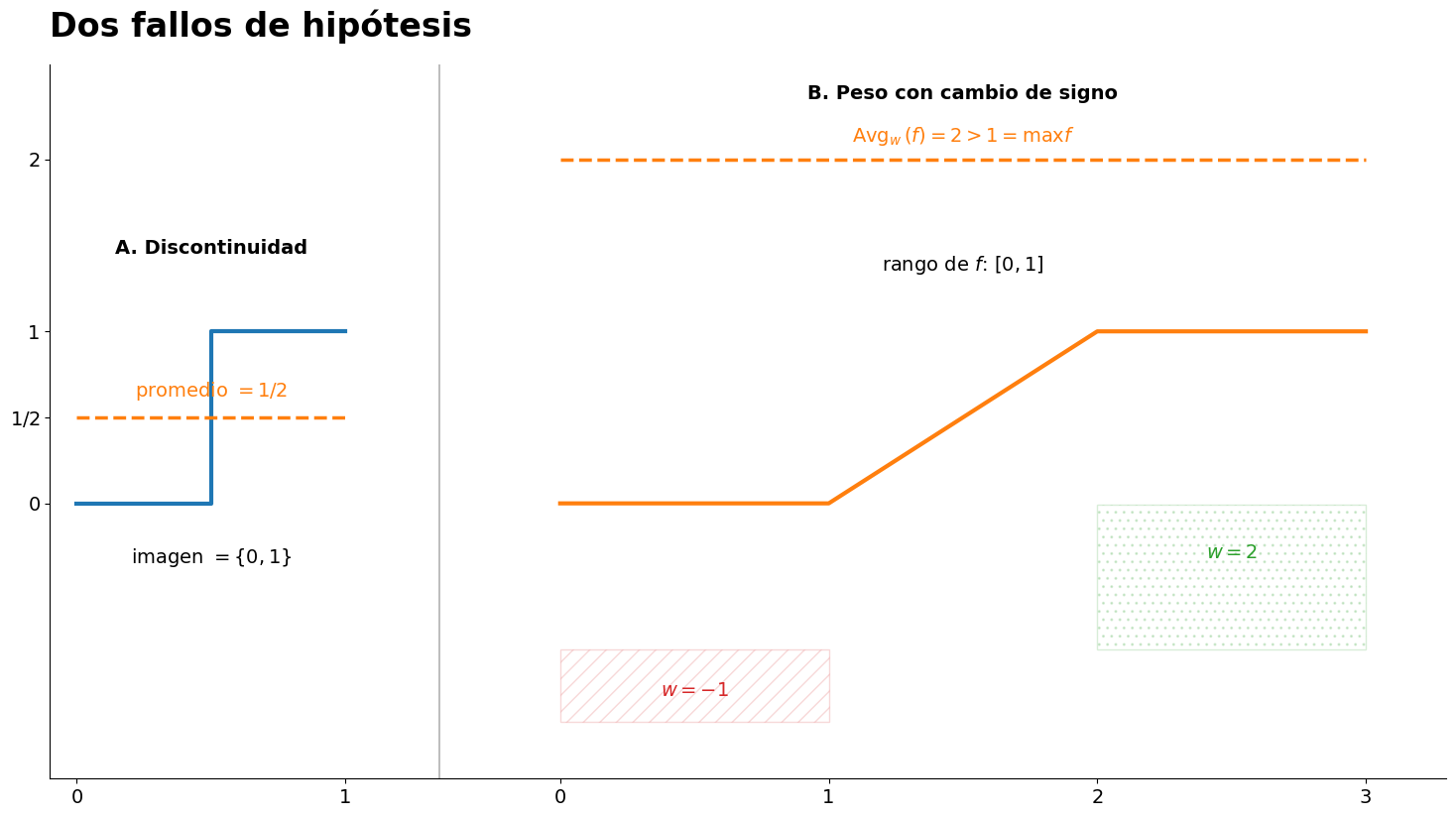 Una función discontinua puede omitir su promedio; un peso que cambia de signo puede llevar el promedio fuera del rango.
