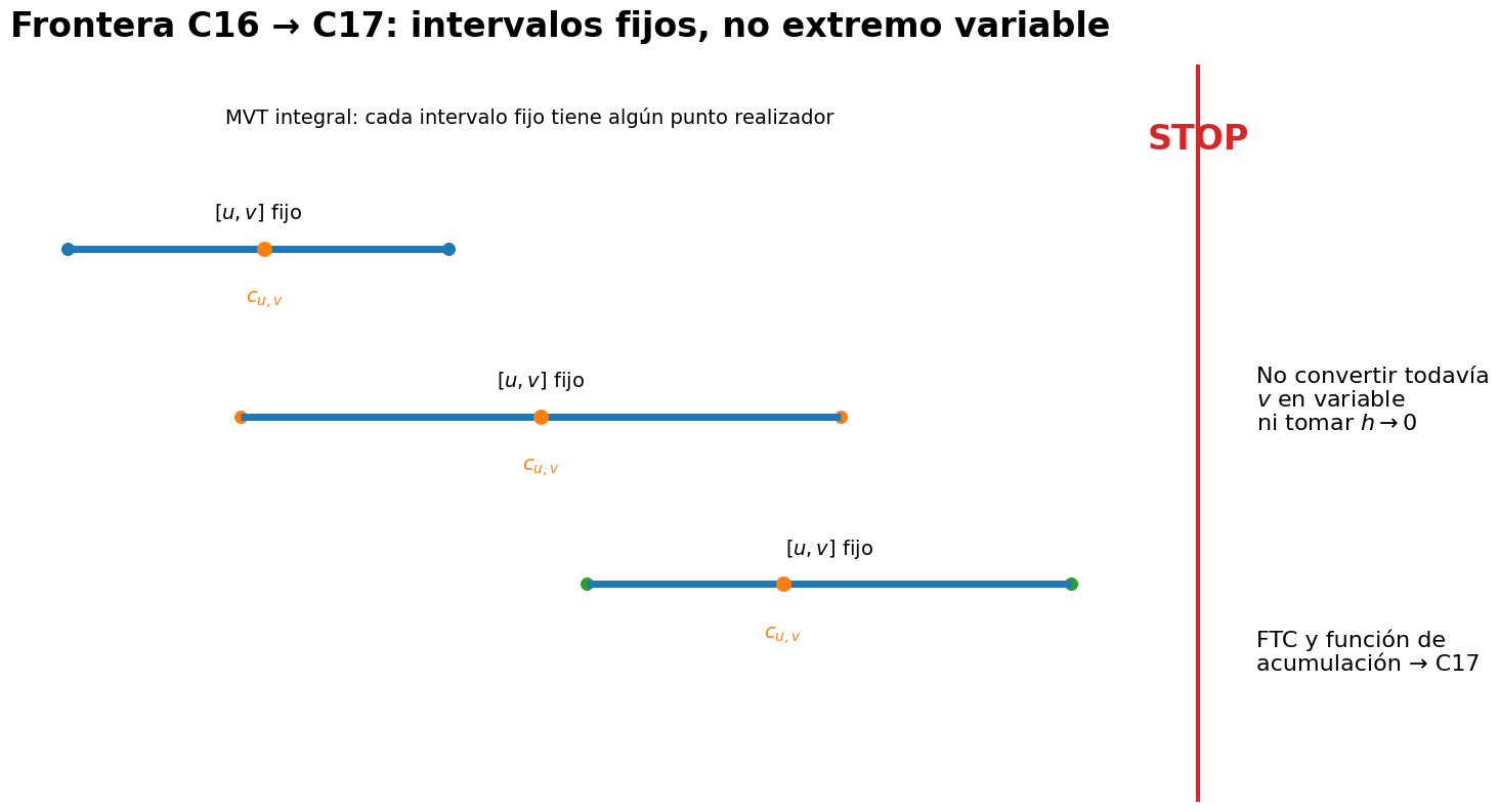 Varios intervalos fijos tienen puntos realizadores distintos; esto no define una función de extremo variable.