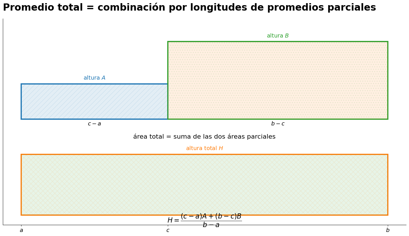 El promedio de dos tramos se combina según sus respectivas longitudes.
