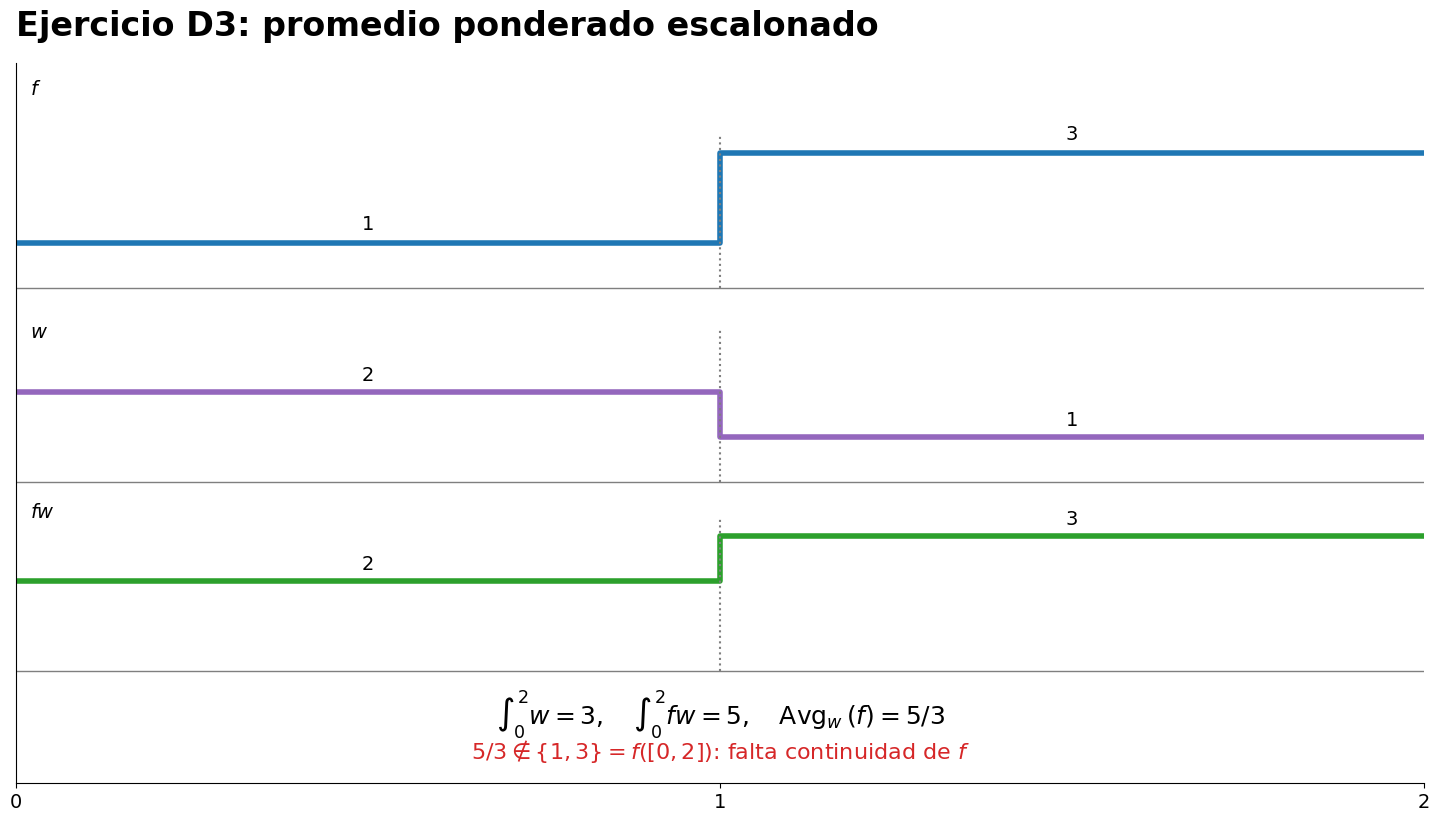 Funciones escalonadas de altura y peso producen un promedio ponderado que no se alcanza como altura.
