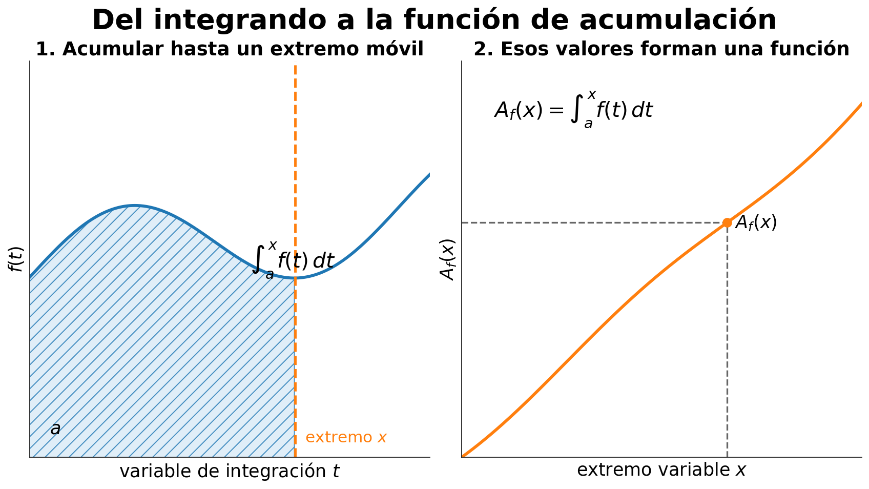El extremo de integración se mueve y cada integral obtenida define un valor de la función de acumulación.