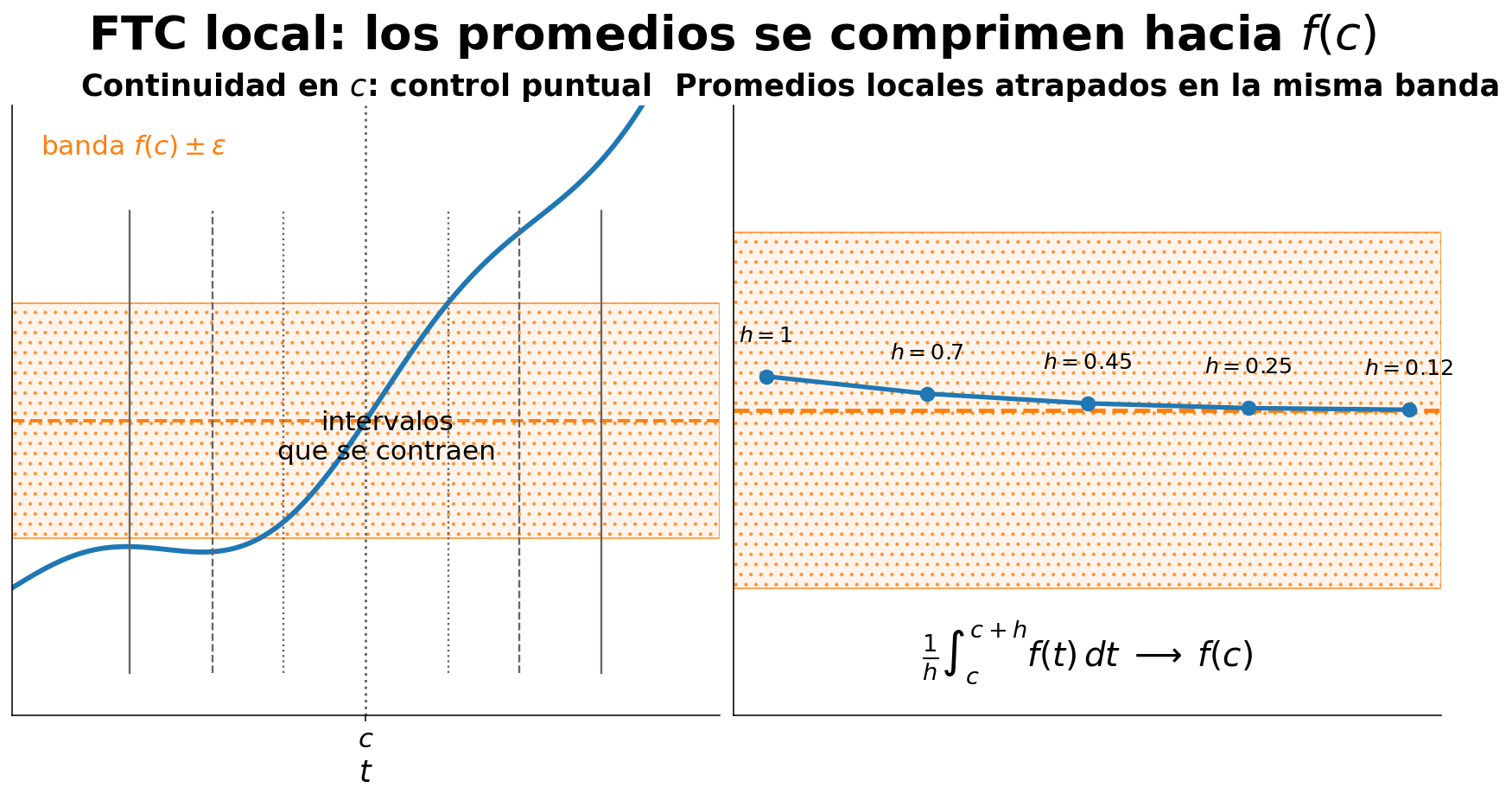 Los promedios sobre intervalos cada vez menores se aproximan al valor del integrando en un punto de continuidad.