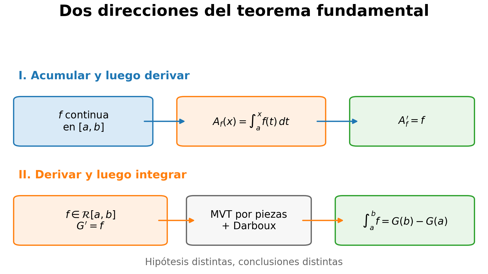 Se comparan las hipótesis de derivar una acumulación y de evaluar una integral mediante una primitiva.