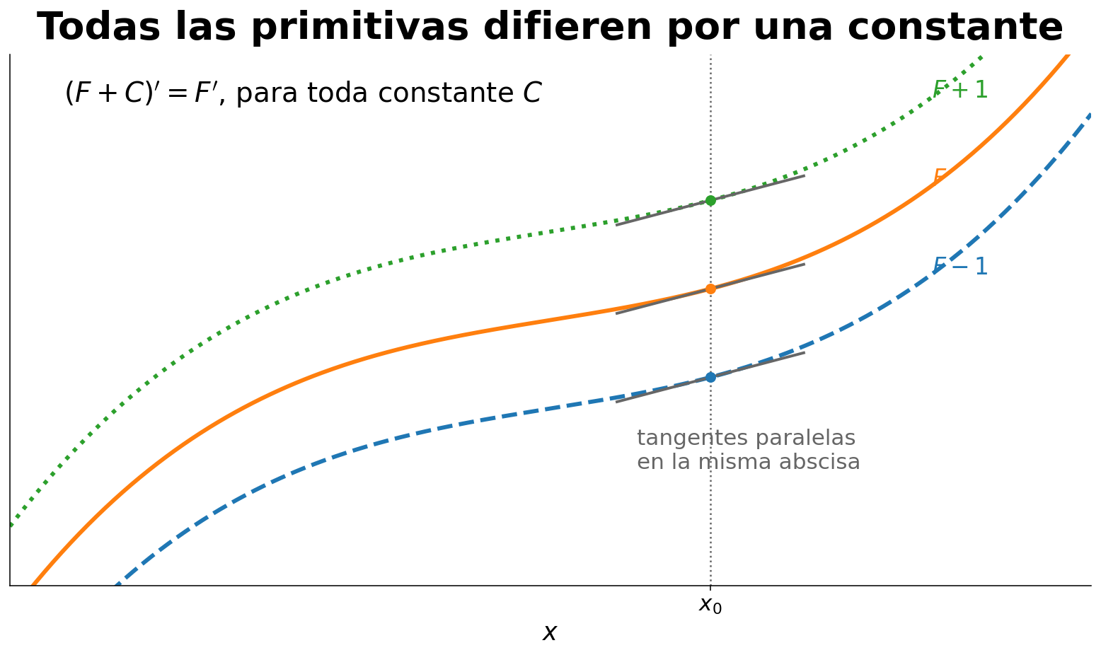 Tres primitivas trasladadas verticalmente tienen la misma derivada.