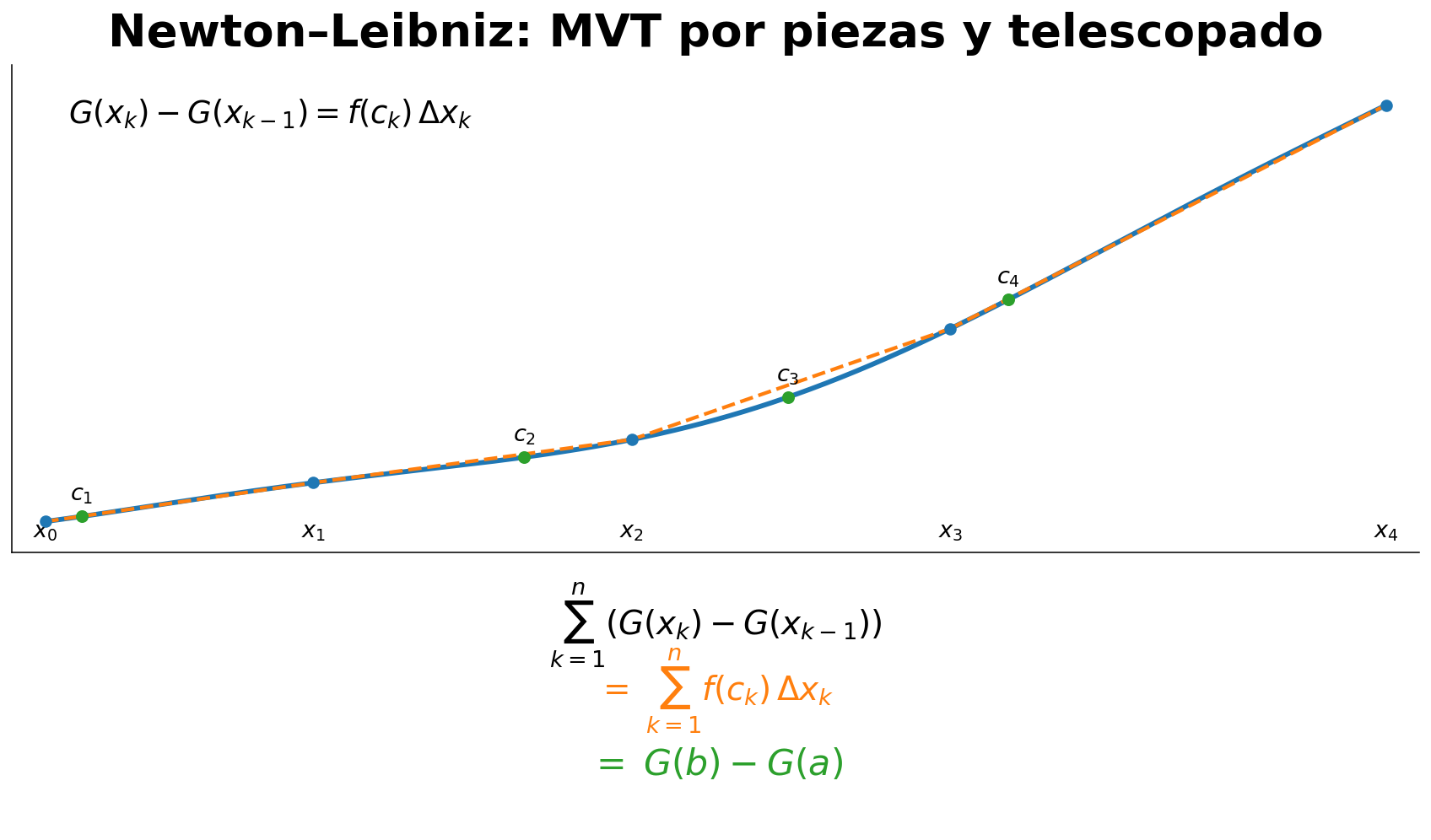 Los incrementos de una primitiva sobre las piezas de una partición se suman por telescopado.