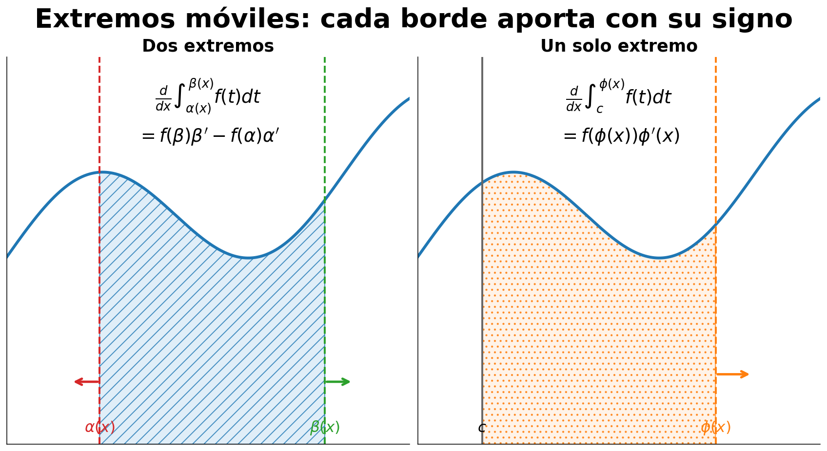 Cada extremo móvil de una integral aporta su término, con signo opuesto para el extremo inferior.