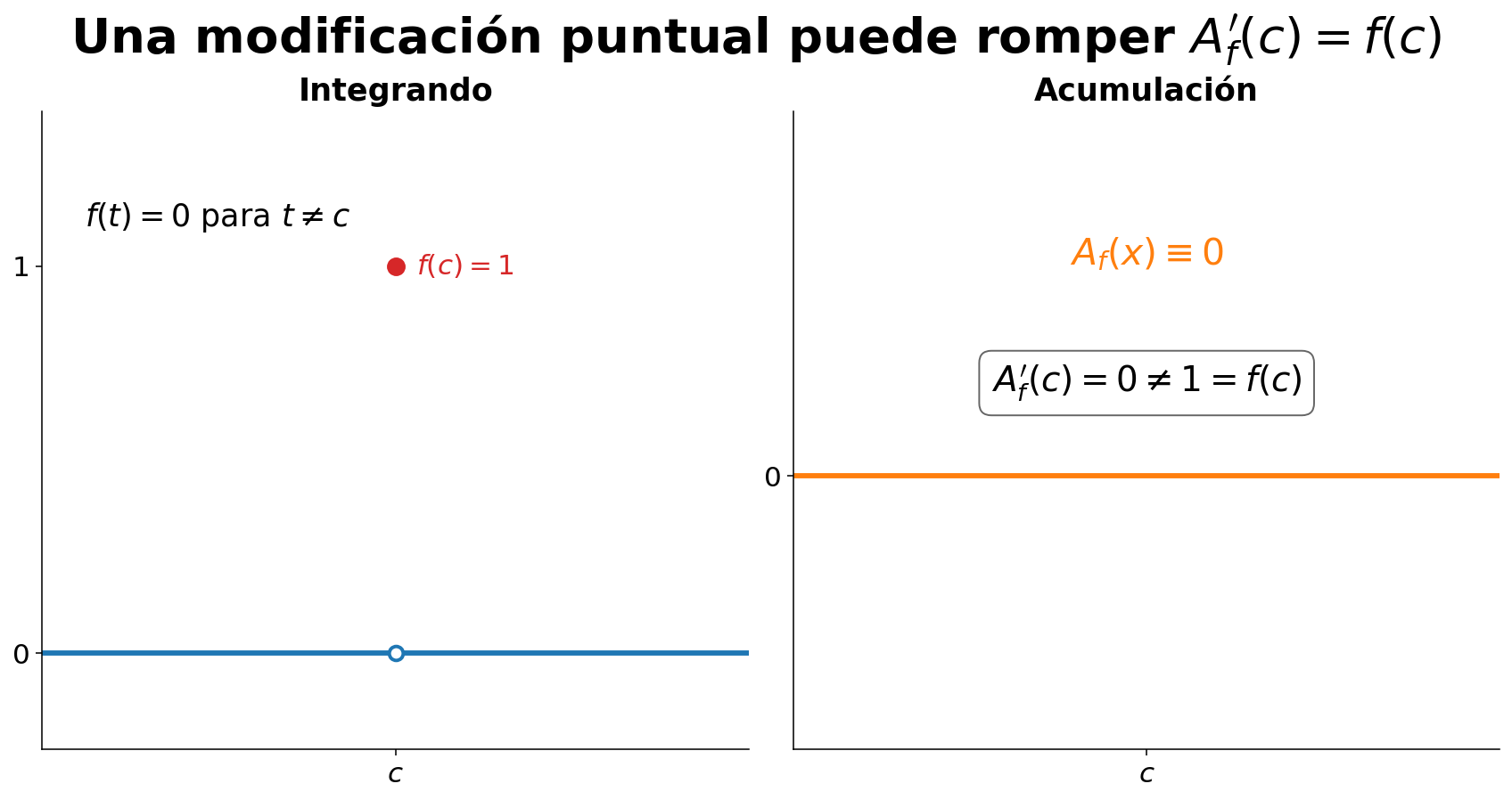 Cambiar un único valor del integrando conserva la acumulación y puede romper la igualdad puntual con su derivada.