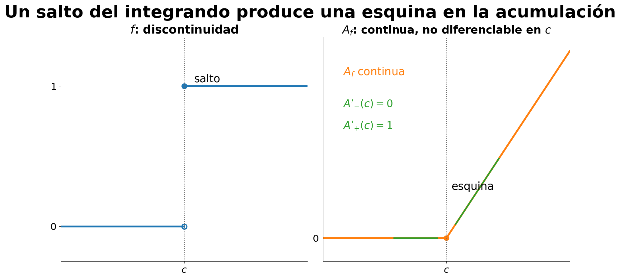 Un salto del integrando produce una esquina de la acumulación, que sigue siendo continua.