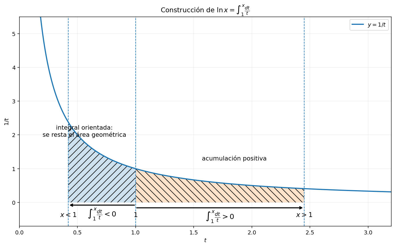 La integral desde uno bajo la curva recíproca es positiva a la derecha y negativa a la izquierda por orientación.