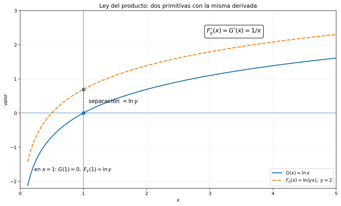 Dos primitivas de la función recíproca tienen la misma derivada y una separación constante.
