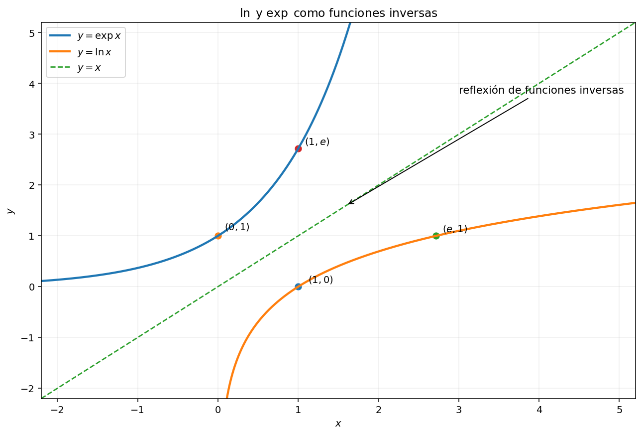 Las gráficas del logaritmo y la exponencial se reflejan respecto de la diagonal.