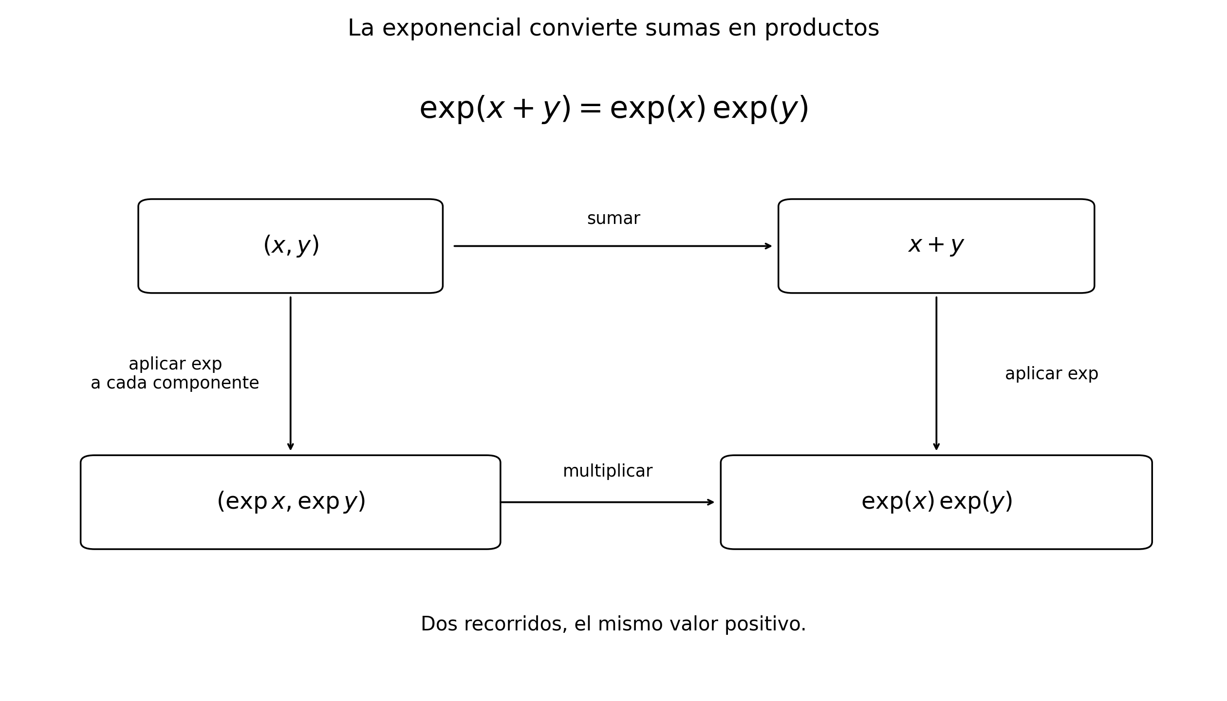Un diagrama muestra dos recorridos: sumar y aplicar la exponencial, o aplicar la exponencial a ambos argumentos y multiplicar.
