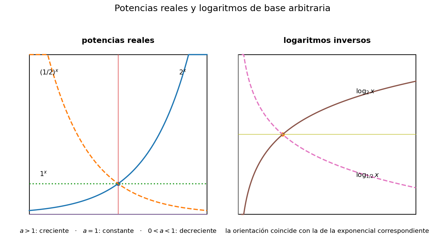 Potencias de distintas bases se comparan con sus logaritmos inversos y sus sentidos de crecimiento.