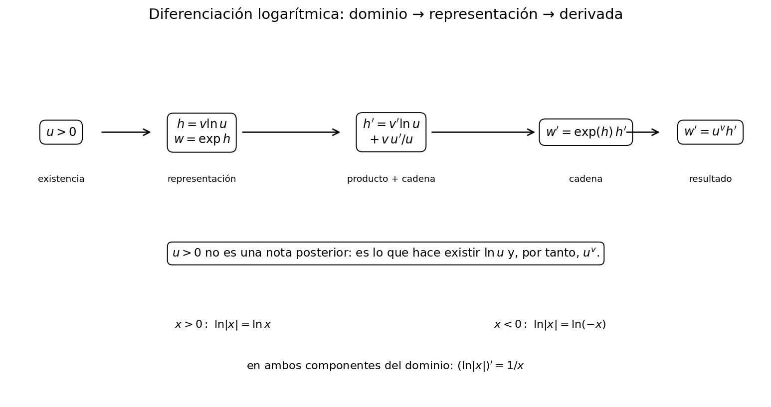 Un flujo reconstruye la diferenciación de una potencia con base positiva y exponente variable.