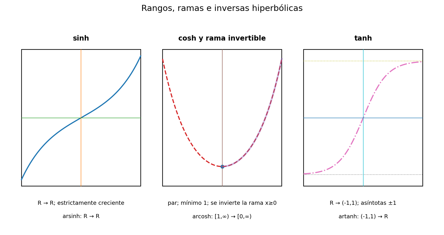 Se comparan rangos y ramas invertibles de seno, coseno y tangente hiperbólicos.