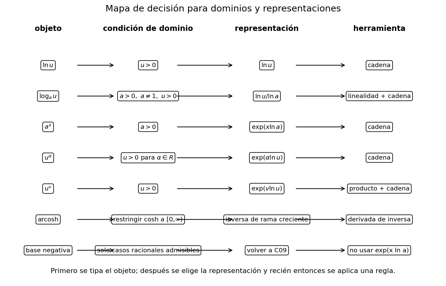 Una tabla relaciona funciones elementales, condiciones de dominio, representaciones y reglas de derivación.