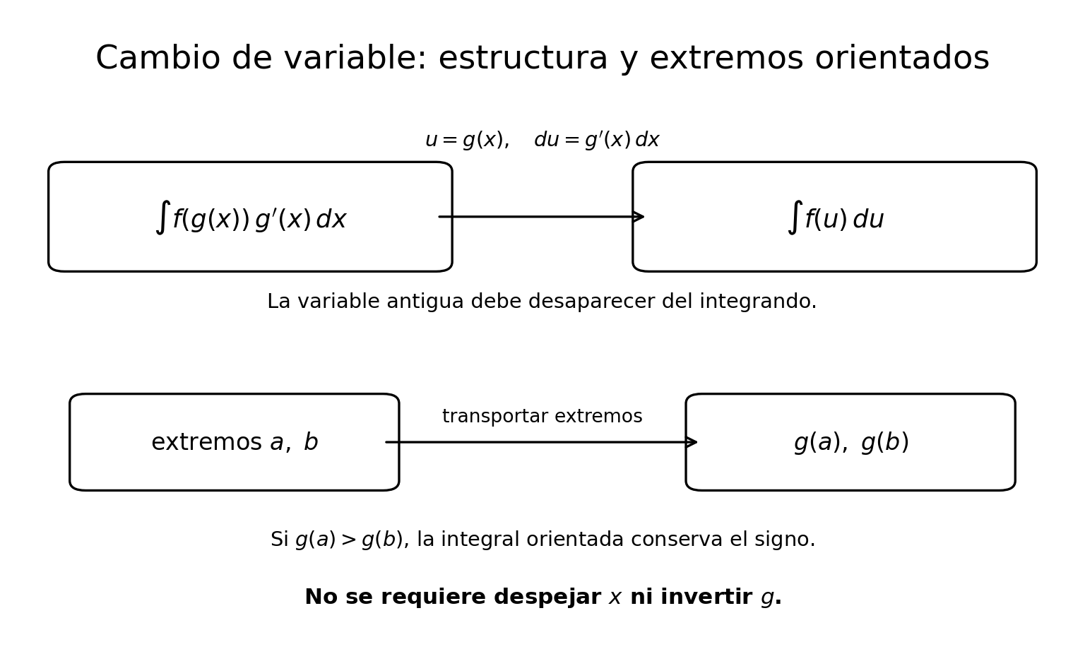 El cambio de variable transforma conjuntamente el integrando, su diferencial y los dos extremos orientados.