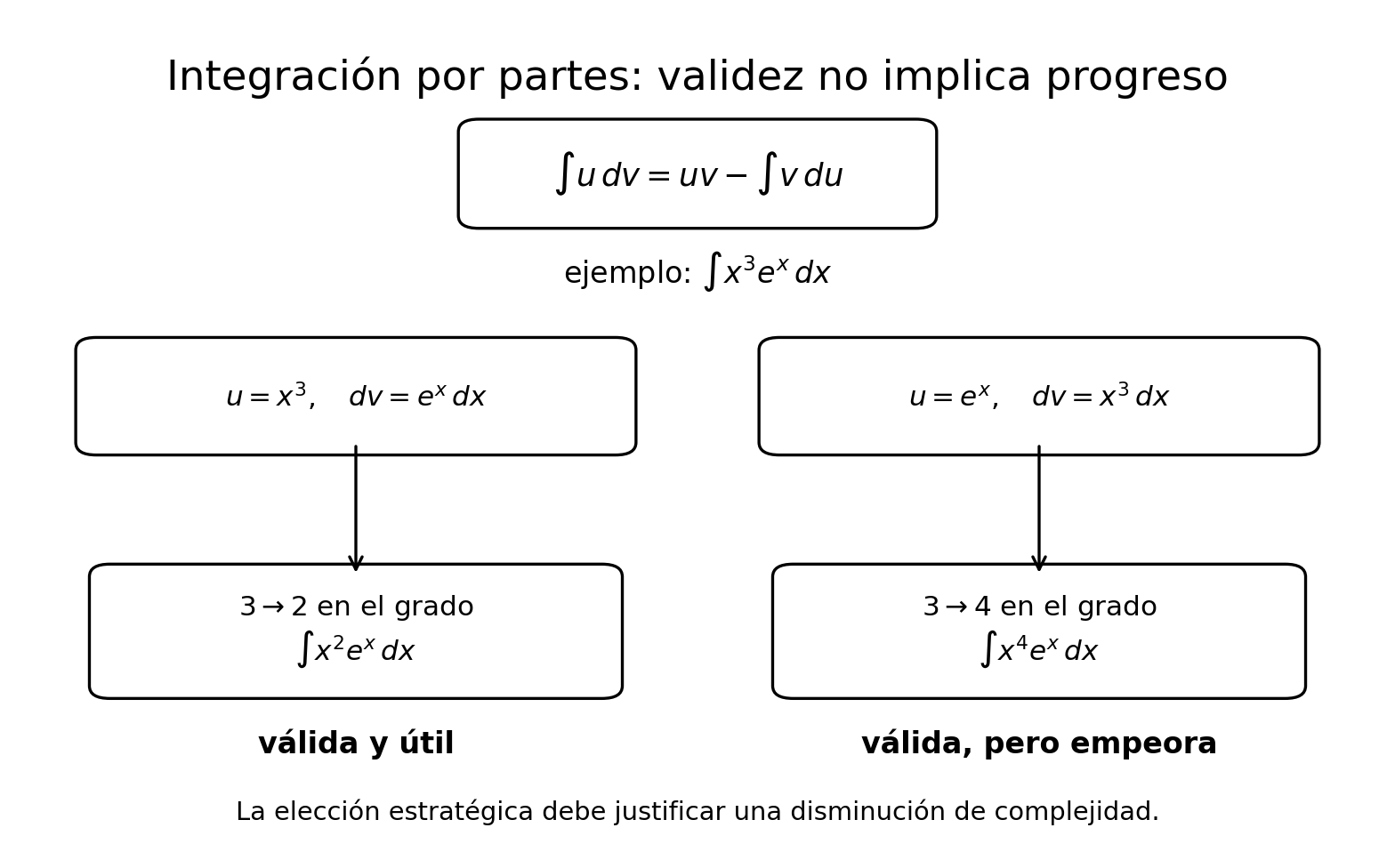 Dos elecciones de integración por partes son válidas, pero solo una reduce el grado del factor polinómico.