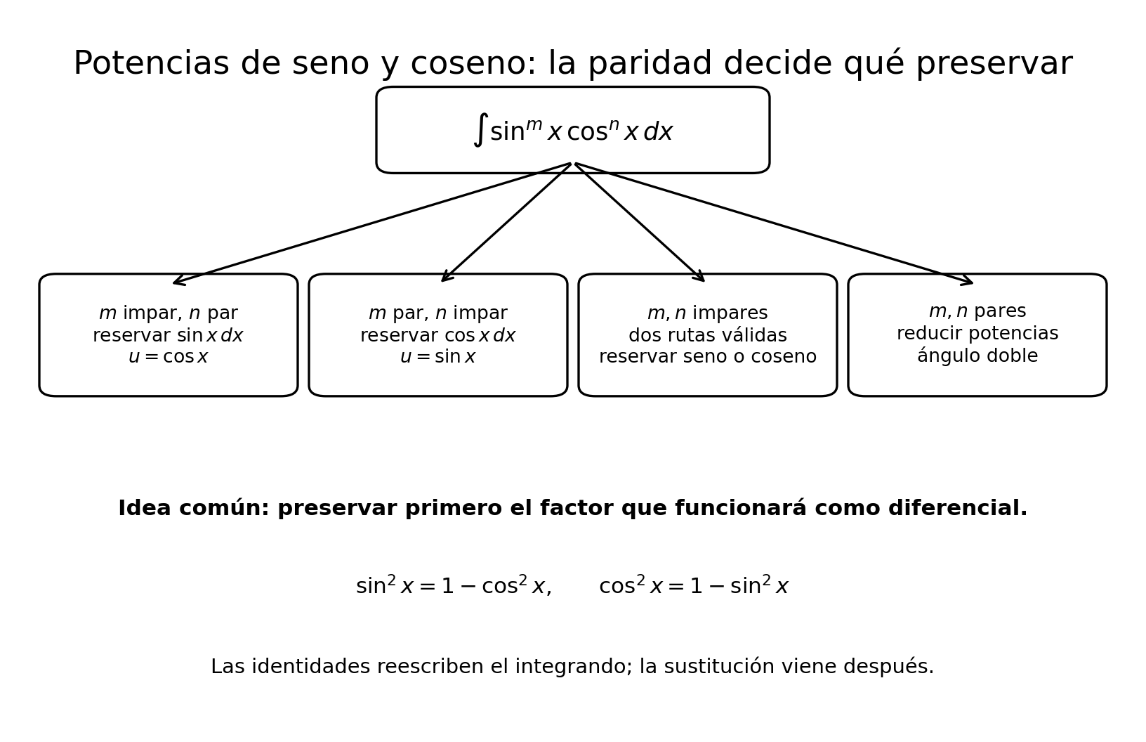 La paridad de las potencias de seno y coseno determina qué factor conservar para sustituir.