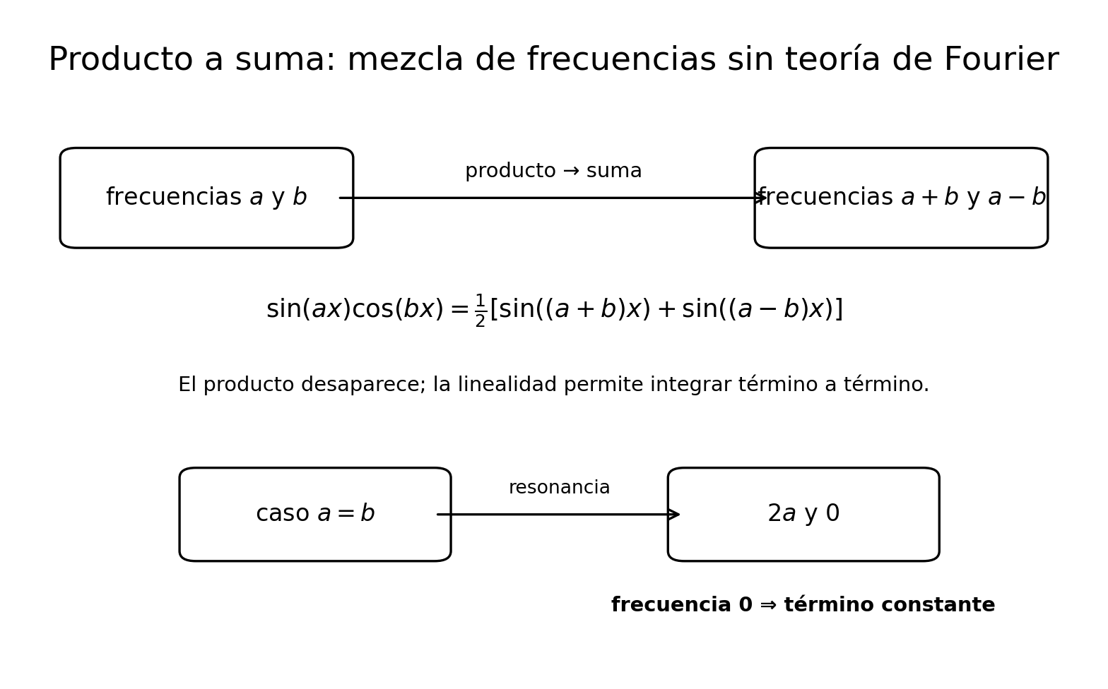 Producto a suma convierte dos frecuencias en suma y diferencia; la igualdad de frecuencias produce un término constante.